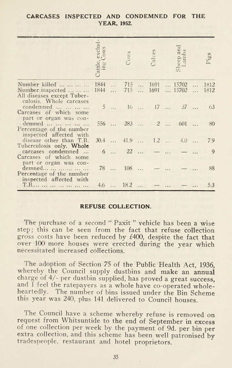 CARCASES INSPECTED AND CONDEMNED FOR THE YEAR, 1952. Cattle, exclud- ing Cows Cows Calves Sheep and Lambs Pigs Number killed 1844 ... 715 ... 1691 ... 15702 ... 1812 Number inspected All diseases except Tuber- culosis. Whole carcases 1844 ... 715 ... 1691 ... 15702 ... 1812 condemned Carcases of which some part or organ was con- 5 ... 16 17 37 63 demned Percentage of the number inspected affected with 556 283 2 ... 601 ... 80 disease other than T.B. Tuberculosis only. Whole 30.4 ... 41.9 1.2 ... 4.0 ... 7.9 carcases condemned ... Carcases of which some part or organ was con- 6 ... 22 • • • • • • ““ • • • 9 demned Percentage of the number inspected affected with 78 ... 108 • * * • • • • • • 88 T.B 4.6 ... 18.2 ... — ... — 5.3 REFUSE COLLECTION. The purchase of a second “ Paxit ” vehicle has been a wise step; this can be seen from the fact that refuse collection gross costs have been reduced by £400, despite the fact that over 100 more houses were erected during the year which necessitated increased collections. The adoption of Section 75 of the Public Health Act, 1936, whereby the Council supply dustbins and make an annual charge of 4/- per dustbin supplied, has proved a great success, and 1 feel the ratepayers as a whole have co-operated whole- heartedly. The number of bins issued under the Bin Scheme this year was 240, plus 141 delivered to Council houses. The Council have a scheme whereby refuse is removed on request from Whitsuntide to the end of September in excess of one collection per week by the payment of 9d. per bin per extra collection, and this scheme has been well patronised by tradespeople, restaurant and hotel proprietors.