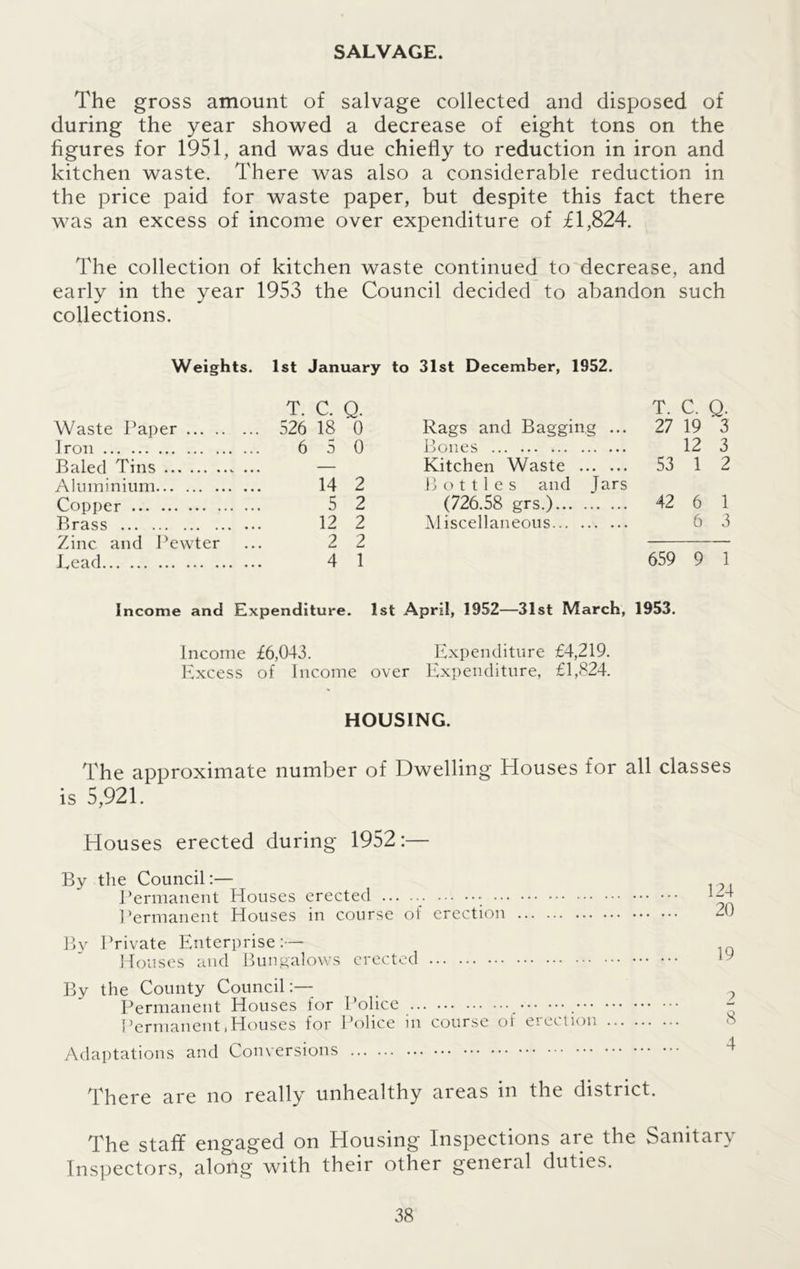 SALVAGE. The gross amount of salvage collected and disposed of during the year showed a decrease of eight tons on the figures for 1951, and was due chiefly to reduction in iron and kitchen waste. There was also a considerable reduction in the price paid for waste paper, but despite this fact there was an excess of income over expenditure of £1,824. The collection of kitchen waste continued to decrease, and early in the year 1953 the Council decided to abandon such collections. Weights. 1st January to 31st December, 1952. T. C. Q. Waste Paper 526 18 0 Iron 6 5 0 Baled Tins — Aluminium 14 2 Copper 5 2 Brass 12 2 Zinc and Pewter ... 2 2 Bead 4 1 Rags and Bagging ... Bones Kitchen Waste Bottles and Jars (726.58 grs.) Miscellaneous 659 9 1 T. C. Q. 27 19 3 12 3 53 1 2 42 6 1 6 3 Income and Expenditure. 1st April, 1952—31st March, 1953. Income £6,043. Expenditure £4,219. Excess of Income over Expenditure, £1,824. HOUSING. The approximate number of Dwelling Houses for all classes is 5,921. Houses erected during 1952:— By the Council:— Permanent Houses erected Permanent Houses in course of erection By Private Enterprise :— Houses and Bungalows erected By the County Council Permanent Houses for Police Permanent .Houses for Police in course of erection Adaptations and Conversions There are no really unhealthy areas in the district. The staff engaged on Housing Inspections are the Sanitary Inspectors, along with their other general duties. Cv] oc