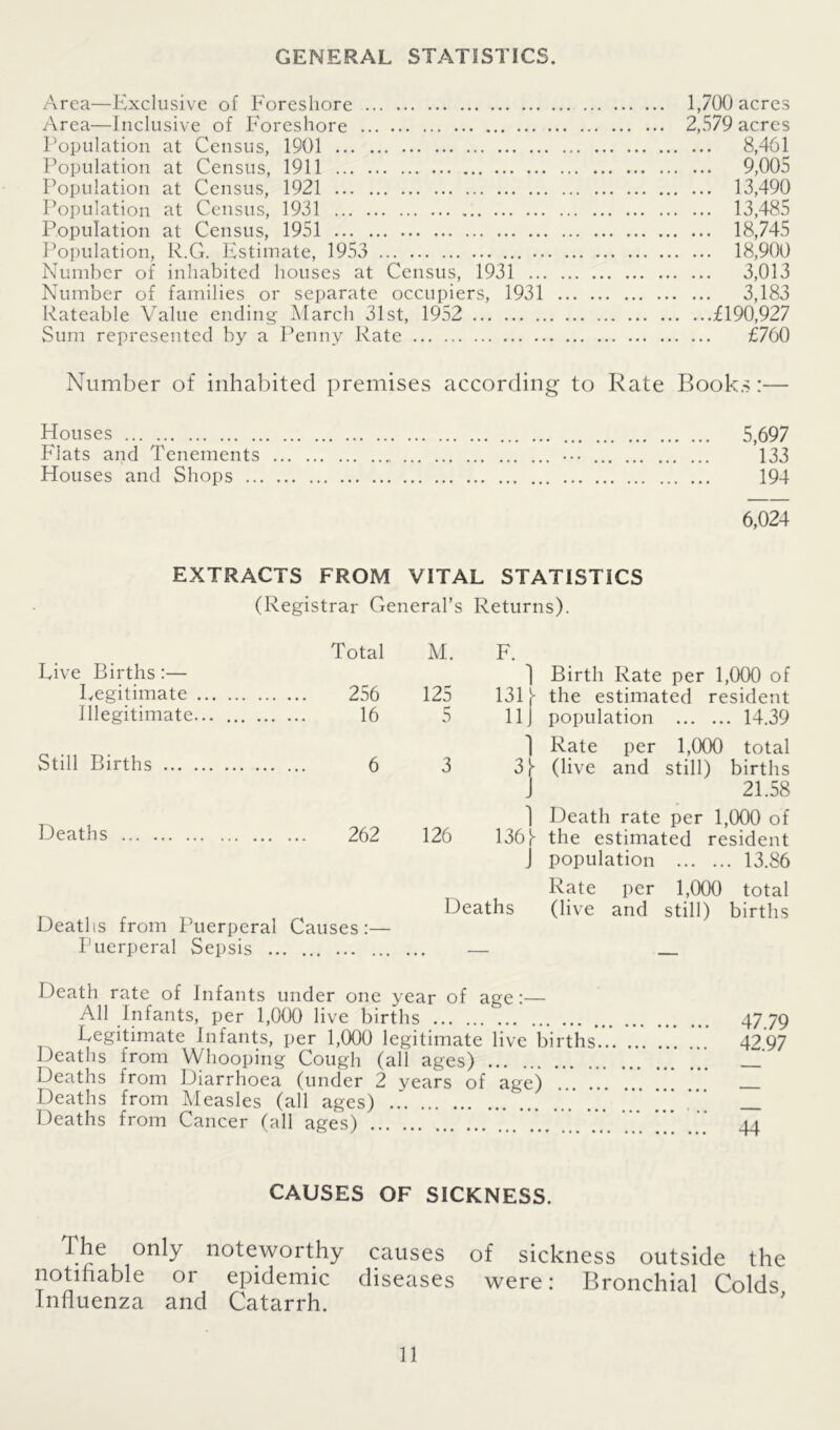 GENERAL STATISTICS. Area—Exclusive of Foreshore 1,700 acres Area—Inclusive of Foreshore 2,579 acres Population at Census, 1901 8,461 Population at Census, 1911 9,005 Population at Census, 1921 13,490 Population at Census, 1931 13,485 Population at Census, 1951 18,745 Population, R.G. Estimate, 1953 18,900 Number of inhabited houses at Census, 1931 3,013 Number of families or separate occupiers, 1931 3,183 Rateable Value ending March 31st, 1952 £190,927 Sum represented by a Penny Rate £760 Number of inhabited premises according to Rate Books:— Houses 5,697 Flats and Tenements ••• 133 Houses and Shops 194 6,024 EXTRACTS FROM VITAL STATISTICS (Registrar General’s Returns). Total Live Births :— Legitimate 256 Illegitimate... 16 Still Births 6 Deaths 262 Deaths from Puerperal Causes:— Puerperal Sepsis M. F. 1 Birth Rate per 1,000 of 125 131 \ the estimated resident 5 11J population 14.39 1 Rate per 1,000 total 3 31 (live and still) births J 21.58 1 Death rate per 1,000 of 126 136 b the estimated resident J population 13.86 Rate per 1,000 total Deaths (live and still) births Death rate of Infants under one year of age:— All Infants, per 1,000 live births Legitimate Infants, per 1,000 legitimate live births Deaths from Whooping Cough (all ages) Deaths from Diarrhoea (under 2 years of age) Deaths from Measles (all ages) Deaths from Cancer (all ages) 47.79 42.97 44 CAUSES OF SICKNESS. The only noteworthy causes of sickness outside the notifiable or epidemic diseases were: Bronchial Colds Influenza and Catarrh.