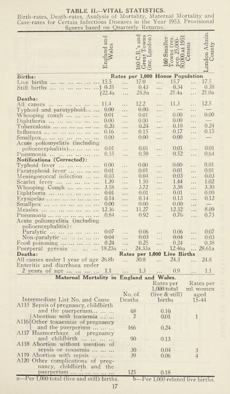 TABLE II.—VITAL STATISTICS. Birth-rates, Death-rates, Analysis of Mortality, Maternal Mortality and Case-rates for Certain Infectious Diseases in the Year 1953. Provisional figures based on Quarterly Returns. c cr> C5 G w Td co C C c 03 £*§ o g § . T o rt . z; <u o O u £ 20 A co S Q 8 5 O? co G C/3 G <U CJ Births: Rates per 1,000 Ho me PopulatK on Live births 15.5 17.0 15.7 17.5 Still births ( 0.35 • • • 0.43 0.34 0.38 Deaths: ) 22.4a ... 24.8a 21.4a 21.0a All causes 11.4 12.2 11.3 12.5 Typhoid and paratyphoid 0.00 0.00 — — Whooping cough 0.01 0.01 0.00 0.00 Diphtheria 0.00 0.00 0.00 — Tuberculosis 0.20 0.24 0.19 0.24 Influenza 0.16 0.15 0.17 0.15 Smallpox Acute poliomyelitis (including 0.00 0.00 0.00 — polioencephalitis) 0.01 0.01 0:01 0.01 Pneumonia Notifications (Corrected): 0.55 0.59 0.52 0.64 Tvphoid fever 0.00 0.00 0.00 0.01 Paratvphoid fever 0.01 0.01 0.01 0.01 Meningococcal infection 0.03 0.04 0.03 0.03 Scarlet fever 1.39 1.50 1.44 1.02 Whooping Cough 3.58 3.72 3.38 3.30 Diphtheria 0.01 0.01 0.01 0.00 Erysipelas 0.14 0.14 0.13 0.12 Smallpox 0.00 0.00 0.00 — Measles 12.36 11.27 12.32 8.09 Pneumonia Acute poliomyelitis (including polioencephalitis) : 0.84 0.92 0.76 0.73 Paralytic 0.07 • • • 0.06 • • • 0.06 • • • 0.07 Non-paralytic 0.04 • • • 0.03 • • • 0.04 • • • 0.03 Food poisoning 0.24 • • • 0.25 • • • 0.24 • • • 0.38 Puerperal pyrexia Deaths: 18.23a Rates 24.33a ... per 1,000 12.46a ... Live Births 28.61a All causes under 1 year of age Enteritis and diarrhoea under 26.8b ... 30.8 ... 24.3 ... 24.8 2 years of age 1.1 • • • 1.3 • • • 0.9 • • • 1.1 Maternal Mortality in Intermediate List No. and Cause A115 Sepsis of pregnancy, childbirth and the puerperium fAbortion with toxaemia A116-| Other toxaemias of pregnancy [ and the puerperium A117 Haemorrhage of pregnancy and childbirth A118 Abortion without mention of sepsis or toxaemia A119 Abortion with sepsis A120 Other complications of preg- nancy, childbirth and the puerperium ... .* England and Wales. Rates per Rates per 1,000 total ml. women No. of (live & still) aged Deaths births 15-44 68 0.10 7 0.01 1 166 0.24 90 0.13 30 0.04 3 39 0.06 4 125 048 a—Per L000 total (live and still) births. b—Per 1,000 related live births.
