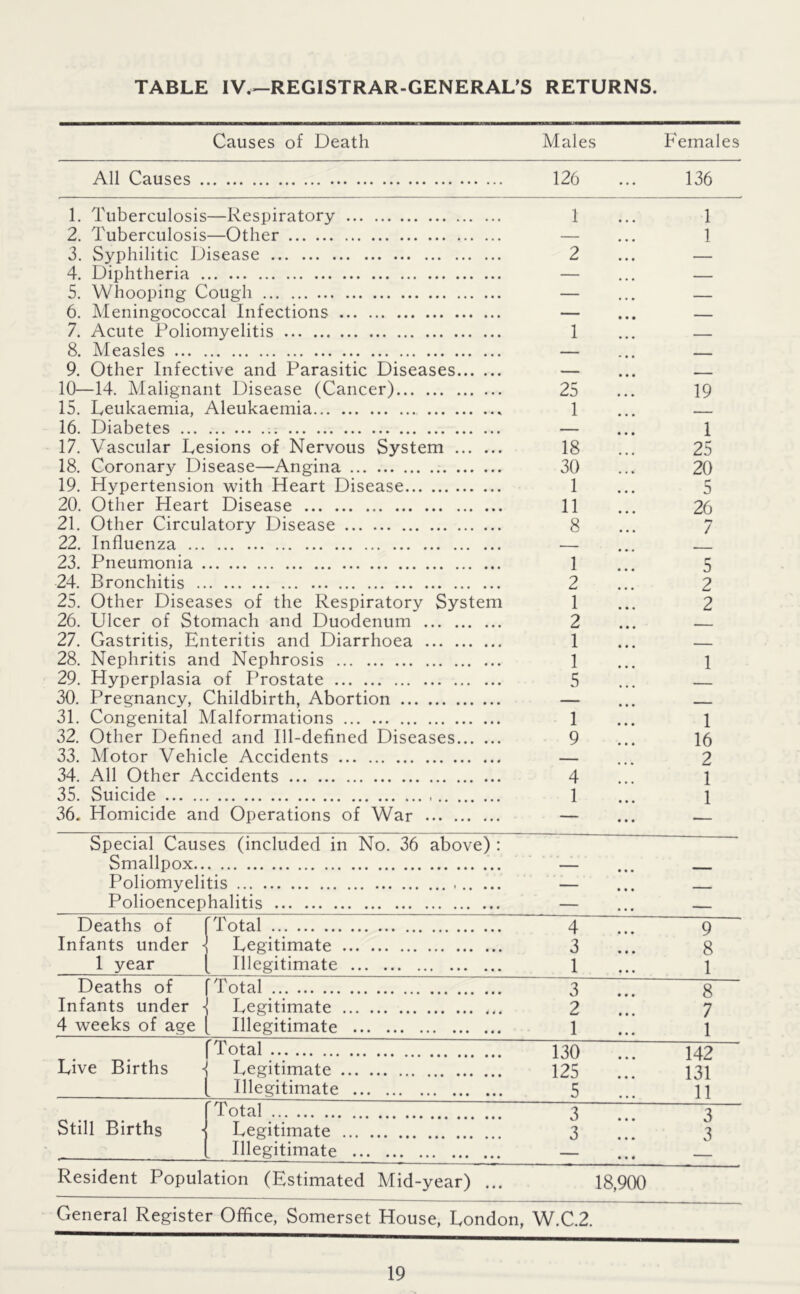 TABLE IV.—REGISTRAR-GENERAL’S RETURNS. Causes of Death Males Females All Causes 126 136 1. Tuberculosis—Respiratory 1 2. Tuberculosis—Other 3. Syphilitic Disease 2 4. Diphtheria — 6. Meningococcal Infections — 7. Acute Poliomyelitis 1 8. Measles — 9. Other Infective and Parasitic Diseases — 10—14. Malignant Disease (Cancer) 25 15. Leukaemia, Aleukaemia 1 16. Diabetes — 17. Vascular Lesions of Nervous System 18 18. Coronary Disease—Angina 30 19. Hypertension with Heart Disease 1 20. Other Heart Disease 11 21. Other Circulatory Disease 8 22. Influenza •— 23. Pneumonia 1 24. Bronchitis 2 25. Other Diseases of the Respiratory System 1 26. Ulcer of Stomach and Duodenum 2 27. Gastritis, Enteritis and Diarrhoea 1 28. Nephritis and Nephrosis 1 29. Hyperplasia of Prostate 5 30. Pregnancy, Childbirth, Abortion — 31. Congenital Malformations 1 32. Other Defined and Ill-defined Diseases 9 33. Motor Vehicle Accidents — 34. All Other Accidents 4 35. Suicide 1 36. Homicide and Operations of War — 1 1 19 1 25 20 5 26 5 2 2 1 1 16 2 1 1 Special Causes (included in No. 36 above) Smallpox Poliomyelitis Polioencephalitis Deaths of f Total 4 9 Infants under • Legitimate 3 8 1 year Illegitimate 1 1 Deaths of [Total 3 8 Infants under < Legitimate 2 7 4 weeks of age Illegitimate 1 1 Total 130 142 Live Births -i Legitimate 125 131 . Illegitimate 5 11 Total 3 3 Still Births Legitimate 3 3 Illegitimate Resident Population (Estimated Mid-year) 18,900 General Register Office, Somerset House, London, W.C.2.