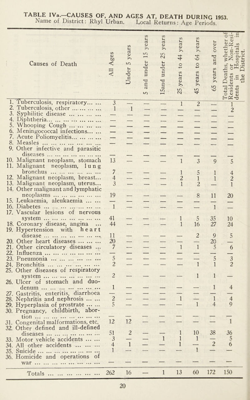 TABLE IVa.—CAUSES OF, AND AGES AT, DEATH DURING 1953. Name of District: Rhyl Urban. Local Returns: Age Periods. Causes of Death C/5 CD bo < < C/i u a <u >> LO U. <u *d 3 D 1. Tuberculosis, respiratory 3 — 2. Tuberculosis, other 1 1 3. Syphilitic disease — — 4. Diphtheria — — 5. Whooping Cough — — 6. Meningococcal infections — — 7. Acute Poliomyelitis — — 8. Measles — — 9. Other infective and parasitic diseases — — 10. Malignant neoplasm, stomach 13 — 11. Malignant neoplasm, lung bronchus 7 — 12. Malignant neoplasm, breast... 4 — 13. Malignant neoplasm, uterus... 3 — 14. Other malignant and lymphatic neoplasms 19 — 15. Leukaemia, aleukaemia — — 16. Diabetes f 1 — 17. Vascular lesions of nervous system 41 — 18. Coronary disease, angina ... 44 — 19. Hypertension with heart disease * 11 — 20. Other heart diseases 20 — 21. Other circulatory diseases .^. 7 — 22. Influenza . — — 23. Pneumonia 5 — 24. Bronchitis 2 — 25. Other diseases of respiratory system 2 — 26. Ulcer of stomach and duo- denum 1 — 27. Gastritis, enteritis, diarrhoea — — 28. Nephritis and nephrosis 2 — 29. Hyperplasia of prostrate 5 — 30. Pregnancy, childbirth, abor- tion — — 31. Congenital malformations, etc. 12 12 32. Other defined and ill-defined diseases 51 2 33. Motor vehicle accidents 3 — 34. All other accidents 4 1 35. Suicide 1 — 36. Homicide and operations of war — — C/5 CO u u CO CO 03 03 u u CD 0) ct a >> >> (D >> CD TO r-H LO CM M- vO i_ u <D <D O O '■d 'd 4-> a 3 CO CO 3 3 Ih d a3 -d 'd ID <D 3 3 >> >> C3 LO 1-0 LO LO r-H CM z 1 2 — — — — — — — — — — — — — — — — — — - ___ — —13 — —15 — —21 — —12 — — — 8 — —15 — — 1 16 — — — 2 — —11 1 1 1 > o *d 3 rt cn u d <D LO o 9 1 1 11 1 35 27 9 20 5 5 1 1 1 1 4 — — 1 10 38 — 111 — — — 1 — 2 o u <L> JC CD c/T an 4-» d <d P ■M £- 1 2 5 4 2 1 20 10 24 5 6 3 2 4 4 9 1 36 5 6 Totals 262 16 — 1 13 60 172 150 Residents or Non-Resi- dents in Hospitals in the District.
