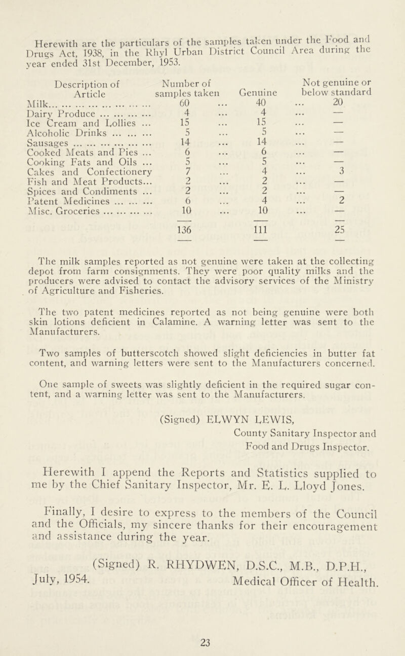 Herewith are the particulars of the samples taken under the hood and Drugs Act, 1938, in the Rhyl Urban District Council Area during the year ended 31st December, 1953. Description of Number of Not genuine or Article samples taken Genuine below standard Milk 60 40 20 Dairv Produce 4 4 ... — Ice Cream and Eollies ... 15 15 ... — Alcoholic Drinks 5 5 ... — Sausages 14 14 — Cooked Meats and Pies ... 6 6 ... — Cooking Fats and Oils ... r* D 5 ... — Cakes and Confectionery 7 4 3 Fish and Meat Products... 2 2 ... — Spices and Condiments ... 2 2 ... — Patent Medicines 6 4 2 Misc. Groceries 10 10 ... — 136 111 25 The milk samples reported as not genuine were taken at the collecting depot from farm consignments. They were poor quality milks and the producers were advised to contact the advisory services of the Ministry of Agriculture and Fisheries. The two patent medicines reported as not being genuine were both skin lotions deficient in Calamine. A warning letter was sent to the Manufacturers. Two samples of butterscotch showed slight deficiencies in butter fat content, and warning letters were sent to the Manufacturers concerned. One sample of sweets was slightly deficient in the required sugar con- tent, and a warning letter was sent to the Manufacturers. (Signed) ELWYN EEWIS, County Sanitary Inspector and Food and Drugs Inspector. Herewith I append the Reports and Statistics supplied to me by the Chief Sanitary Inspector, Mr. E. E. Lloyd Jones. Finally, I desire to express to the members of the Council and the. Officials, my sincere thanks for their encouragement and assistance during the year. (Signed) R. RFIYDWEN, D.S.C, M.B., D.P.FI., July, 1954. Medical Officer of Health.