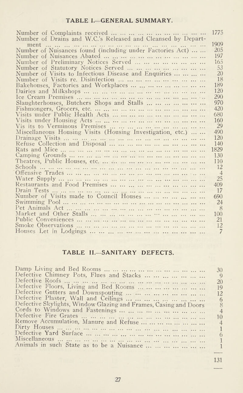 TABLE I.—GENERAL SUMMARY. Number of Complaints received 1775 Number of Drains and W.C.’s Released and Cleansed by Depart- ment 1909 Number of Nuisances found (including under Factories Act) 205 Number of Nuisances Abated 197 Number of Preliminary Notices Served 165 Number of Statutory Notices Served 53 Number of Visits to Infectious Disease and Enquiries 20 Number of Visits re. Disinfection 18 Bakehouses, Factories and Workplaces 189 Dairies and Milkshops 120 Ice Cream Premises •290 Slaughterhouses, Butchers Shops and Stalls 970 Fishmongers, Grocers, etc 420 Visits under Public Health Acts 680 Visits under Housing Acts 160 Vis its to Verminous Premises 29 Miscellaneous Housing Visits (Housing Investigation, etc.) 490 Drainage Visits 120 Refuse Collection and Disposal 140 Rats and Mice 1829 Camping Grounds 130 Theatres, Public Houses, etc 110 Schools 12 Offensive Trades 4 Water Supply 25 Restaurants and Food Premises 409 Drain Tests 17 Number of Visits made to Council Houses 690 Swimming Pool 24 Pet Animals Act 8 Market and Other Stalls ••• 100 Public Conveniences 21 Smoke Observations 12 Houses Let in Lodgings 7 TABLE IL—SANITARY DEFECTS. Damp Living and Bed Rooms 3() Defective Chimney Pots, Flues and Stacks 9 Defective Roofs 20 Defective Floors, Living and Bed Rooms 19 Defective Gutters and Downspouting 12 Defective Plaster, Wall and Ceilings 6 I )efective Skylights, Window Glazing and Frames, Casing and Doors 8 Cords to Windows and Fastenings 4 Defective Fire Grates 10 Remove Accumulation, Manure and Refuse ... !!! 4 Dirty Houses 1 Defective Yard Surface 6 Miscellaneous \ Animals in such State as to be a Nuisance 1 131