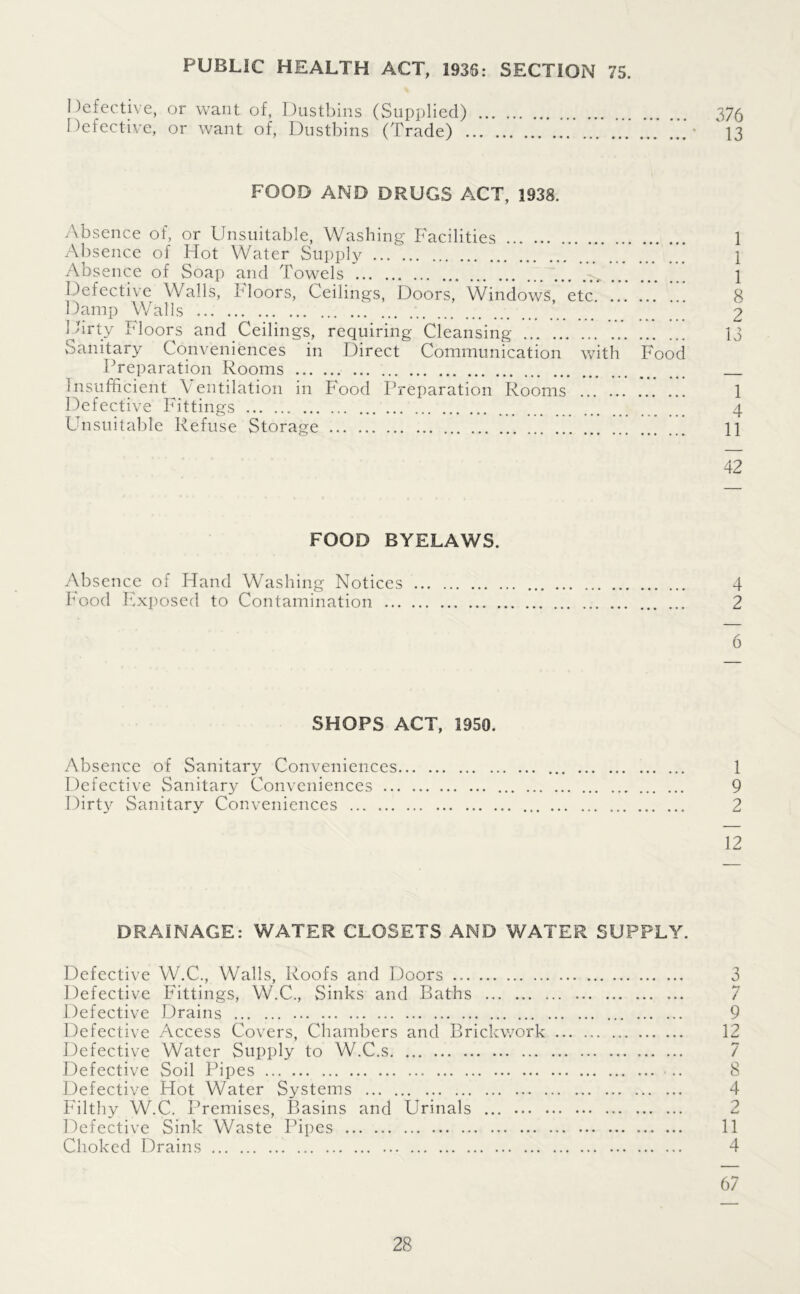 PUBLIC HEALTH ACT, 1936: SECTION 75. Defective, or want of, Dustbins (Supplied) 375 Defective, or want of, Dustbins (Trade) • 13 FOOD AND DRUGS ACT, 1938. Absence of, or Unsuitable, Washing Facilities 1 Absence of Hot Water Supply _ \ Absence of Soap and Towels 1 Defective Walls, Floors, Ceilings, Doors, Windows, etc 8 Damp Walls 2 Dirty Floors and Ceilings, requiring Cleansing 13 Sanitary Conveniences in Direct Communication with Food Preparation Rooms Insufficient Ventilation in Food Preparation Rooms 1 Defective Fittings 4 Unsuitable Refuse Storage 11 42 FOOD BYELAWS. Absence of Hand Washing Notices 4 Food Exposed to Contamination 2 / 0 SHOPS ACT, 1950. Absence of Sanitary Conveniences 1 Defective Sanitary Conveniences 9 Dirty Sanitary Conveniences 2 12 DRAINAGE: WATER CLOSETS AND WATER SUPPLY. Defective W.C., Walls, Roofs and Doors Defective Fittings, W.C., Sinks and Baths , Defective Drains Defective Access Covers, Chambers and Brickwork Defective Water Supply to W.C.s Defective Soil Pipes Defective Hot Water Systems Filthy W.C. Premises, Basins and Urinals ... ... . Defective Sink Waste Pipes Choked Drains 3 1 / 9 12 / 8 4 2 11 4 67