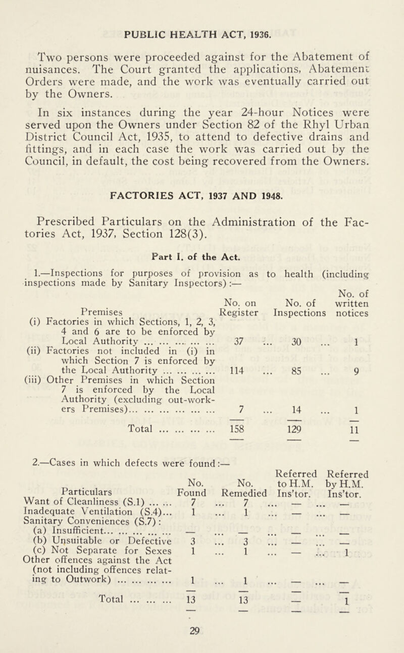 PUBLIC HEALTH ACT, 1936. Two persons were proceeded against for the Abatement of nuisances. The Court granted the applications, Abatement Orders were made, and the work was eventually carried out by the Owners. In six instances during the year 24-hour Notices were served upon the Owners under Section 82 of the Rhyl Urban District Council Act, 1935, to attend to defective drains and fittings, and in each case the work was carried out by the Council, in default, the cost being recovered from the Owners. FACTORIES ACT, 1937 AND 1948. Prescribed Particulars on the Administration of the Fac- tories Act, 1937, Section 128(3). Part I. of the Act. 1.—Inspections for purposes of provision as to health (including inspections made by Sanitary Inspectors) :— N9. of No. on No. of written Premises Register Inspections notices (i) Factories in which Sections, 1, 2, 3, 4 and 6 are to be enforced by Local Authority 37 30 1 (ii) Factories not included in (i) in which Section 7 is enforced by the Local Authority 114 85 9 (iii) Other Premises in which Section 7 is enforced by the Local Authority (excluding out-work- ers Premises) 7 14 1 Total ... ... 158 129 11 2.—Cases in which defects were found:— No. Particulars Found Want of Cleanliness (S.l) 7 Inadequate Ventilation (S.4)... 1 Sanitary Conveniences (S.7) : (a) Insufficient — (b) Unsuitable or Defective 3 (c) Not Separate for Sexes 1 Other offences against the Act (not including offences relat- ing to Outwork) 1 Total 13 Referred Referred No. toH.M. by H.M. Remedied Ins’tor. Ins’tor. 13 - 1