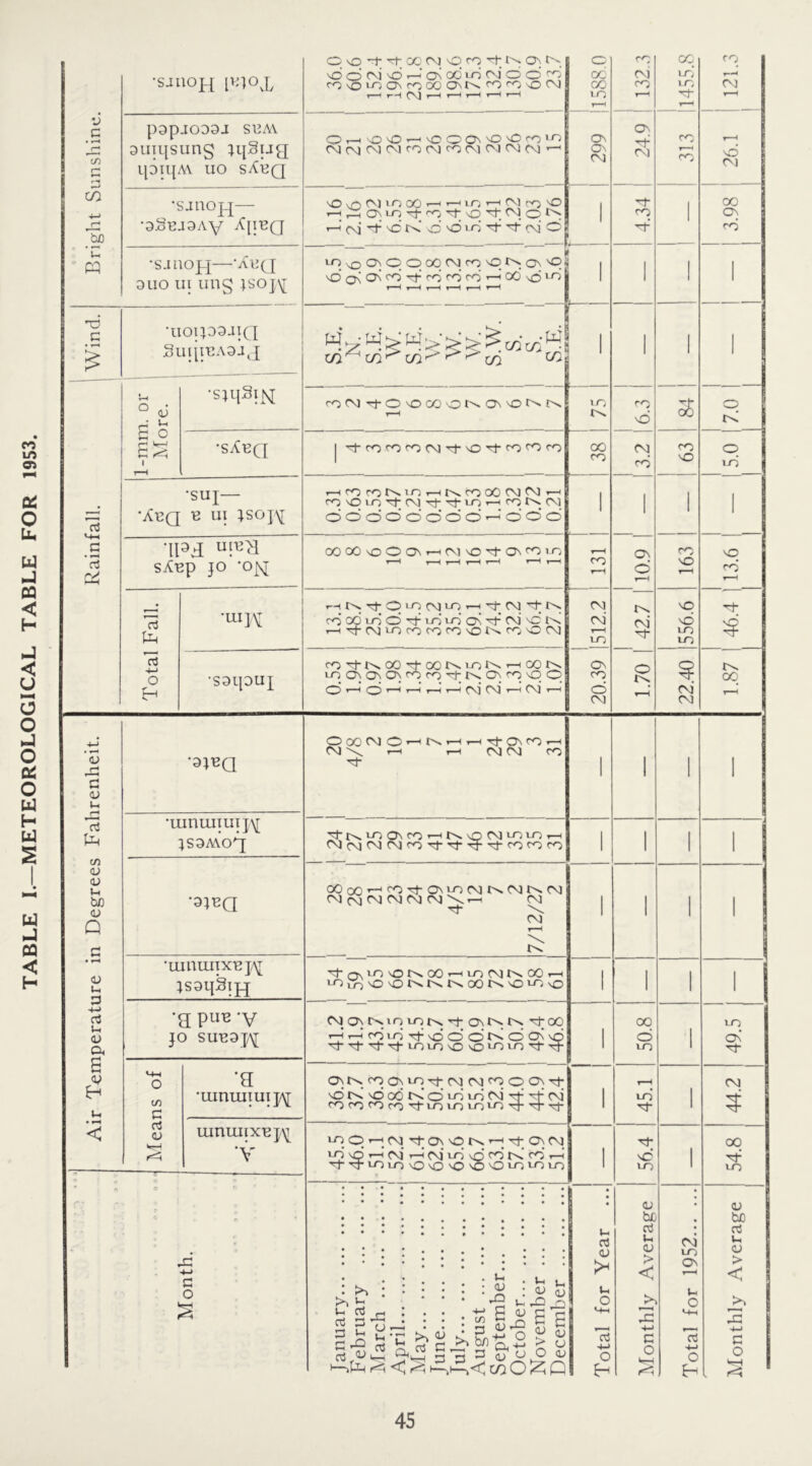 GICAL TABLE FOR 1953. Bright Sunshine. o vo y y oq cxi vo fo^tNON y \d o cm vot—* on oo vd ex) o o' rd r—H T--i C\) t-H t-H t-H r-H y—i 132.3 1 r-H papjooai suAV auiijsung tqSug ipujAV uo sAhq (XI (NJ CXI (XI co CXI CO (XI (XI (Xl CXI 1 r | 299 1 24.9 T-H 26.1 •sanopf— •aSruDAy 3JinQ 'OiOMiOOOHTHioHMffj'O rn c\j d C K o’ d lo d d cxi O 4.34 00 cd •sanopj—‘auq duo ui uug tsoj\[ ^i\oO\qpooN(0'ONo\'p no’ <H ON cd Tf cd cd CO t—<1 00 \d l/0 t-H t-H t-H t-H r-H t 1 i 1 1 1 1 Wind. 'UOipDJIQ SupiUADJ J S.E. ! N. | S.E. W. S.E. W. w. w. s.w. s. s. S.E. ' i 1 1 Rainfall. 1-mm. or More. •s;qSip[ t'x 1 84 | | M-cococoCMM-NOM-cofOco cd 1 p id •suj— Ana 13 Ul. lsoH rnnroNinrHKrooOWM’-1 fO'OiO't(X]rl-'<tir)rHfON(\J oooooooo^'ooo 1 1 1 'IFT unr& sAnp jo *op[ oooOoOOr-Hcxi'Oxro'Xitn © t-H cd Total Fall. •uijy ^ K *t O 'O (M u~j rH *t M 't (N cd oo vd o h- id id on H cxi o id t-hM-CMvocococOnOI'-^conOCM CM CM t-H LO CM M* NO NO VO VO H- S •SDljOUJ roTht\OOTf(X)l>.u^i^’—ICON ioo\ao\dro^tKONoo\qp 01 t-H O 1 r-H r-H T-H f\j (XI r-H (XJ r-H o CO O CM O a r—H ? CM (M l\ 00 TABLE I.—METEOROLO * a Air Temperature in Degrees Fahrenheit. •DtnQ POOMO-HKi-HtHTj-ONfOrH CM \ r-H r-H CM CM CO Xt- 1 1 1 1 •uinunui]\[ ;SDA\Og[ M o. LH CX <X) r-H O CM LO LO T-H CMcMCMCMcoM'M’drM-cococO 1 1 1 1 ■3Fa 00 oO ^ CO Tj- On uo CM tv. CM CM CM oj CM CM CM CM \ ri CM H- \ CM \ 1 1 1 1 •umiuixnjAj; pDqSia 'tomNONOOrHlOCNlNOOrH lOl^'O'ONKtsOOtS'OU'.O 1 1 1 I ’a Pu* ‘V jo sunaj/\[ CNJONX'nuiK't a, l^ rtoo HHOiOrtvOddNOOi'd ,t^';tTfiOiONONOu^lO^‘d 1 1 50.8 1 vo On M Means of •a •ummiuij/\[ umuiixnj.\! •y On tv. co On >-0 M- (M CM CO O On H* 'dKvdajKd^^CNjT+ycNi (OOOcONfmi^iOiO'Tv't 45.1 1 44.2 VO o *0 CM Th O Np t'x T-H Tt On CM VO NQ r-H CM r-H CM VO NO CO* A CO r-H M TT vo i-O nQ nO nO nO nO vo vo vo 1 56.4 1 54.8 * ft o « < *> C - j c . ^ ? -d c o January February March April May... Tune July August September October November December 1 Total for Year ...1 Monthly Average Total for 1952 Monthly Average