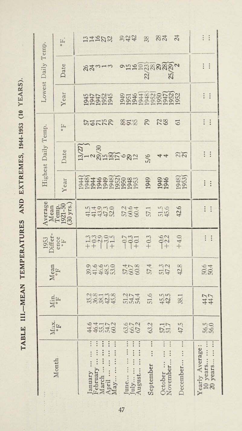 TABLE III—MEAN TEMPERATURES AND EXTREMES, 1944-1953 (10 YEARS). Lowest Daily Temp. 0 CTt'OtNM ONO-lCM 00 It tH rH H (\J CO CO CNJCM Cv] • • • • Q (\j fsj t-h i—i i—1 CM CM CM CM CM cm jo CM CM • • • • • • Year lOtsiNNiO On 1-H nQ M- 00 CM O FTcT CM OnOnOnOnOn On On On On On On On On On On r—i t-H 1—1 H 1 1 i-H i-H r—1 T—1 1-H T—t r—1 T—1 T—1 T-H • • • • Highest Daily Temp. Ph 0 NHHIOO\ 00»—1 m ON CM 00 r-H lOvONNN 00 ON 00 rv NO nO • • • • • • FT ' © CM ^0 cOrHCMOMOOOrsOONCM so Tf- rf CM CM r-H CM r-H r—1 i—1 CM r-H v— • • • • • • Vh 00 Tt- NO On OoF?O oo co On On nQ CO co M* Mr H M* M* toto lo M* M tt M-to ON On On On On On On On On On On On On On On r-H t-H rH r-H r-•* r-H r-H r-H r-H r-H r-H r-H r-H r-H r-H • • • • Average Mean Temp. 1921-50 (30 yrs.) lo Tt; On rq O CM vO M h to o nO ▼-H r—i CO JV. CM NOd IM r-H ud CM M Tt -cf rf to to nO nO to to rj- rf • • • • • • 1953 Differ- ence °F + 1.3 + 0.3 —2.9 —3.0 + 1.5 —0.7 —0.3 +0.1 + 0.3 —0.6 + 2.2 +4.0 • • • • • • Mean °F ON NO vq to © Tf; tv. 00 cq CM OO On t-h nQ OO co tv! © O tvi i—I tv! CM roM*HM~lo vOnOnO to to Tt“ M* 50.6 50.4 Min. °F CM 00 t-h cq 00 CM tv. rf NO to to r-H LO NO 00 CM to »-H Tt + r-H to CM 00 tOOfO'trt tototo to rj- co 44.7 44.7 Hr. .-2 o NO rf r-H tv. CM nO rv CM CM t-h LO + NO to Tj- O CO NO 1+ cd rv i—H l< M- rr to to nO nOnOnO nO to lo H* 56.5 56.0 Month January February March April May June July August September October ... ... ••• November December Yearly Average: 10 years 20 years 47