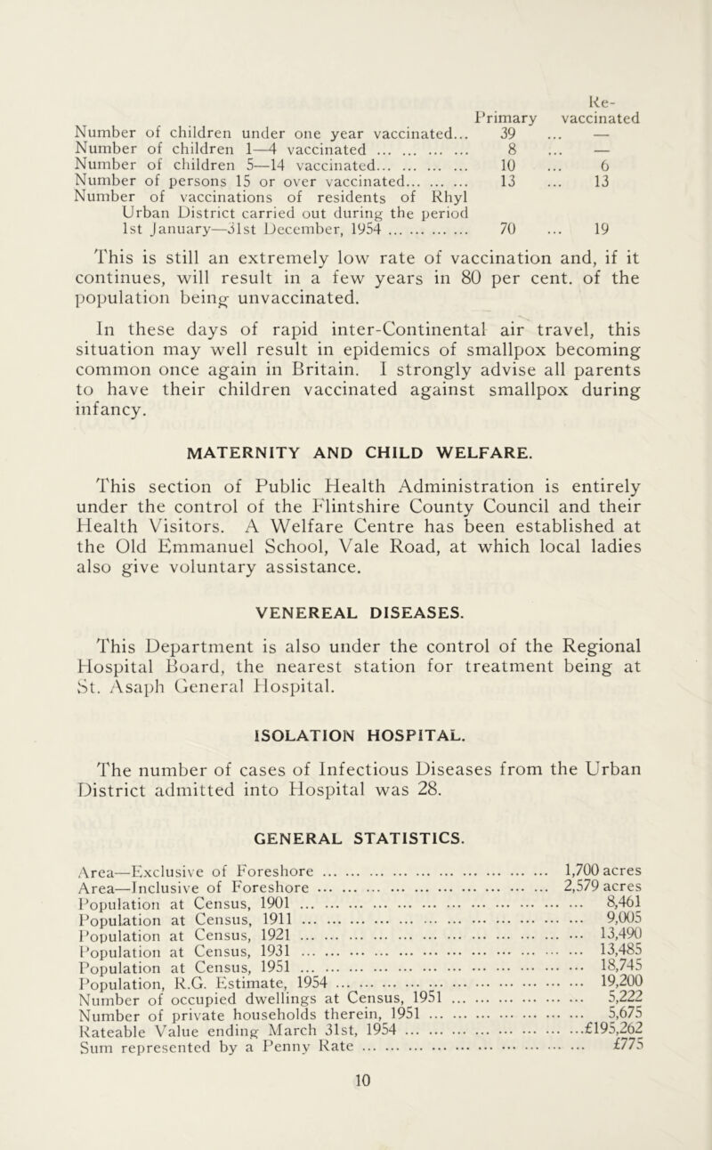Number of children under one year vaccinated... Number of children 1—4 vaccinated Number of children 5—14 vaccinated Number of persons 15 or over vaccinated Number of vaccinations of residents of Rhyl Urban District carried out during the period 1st January—51st December, 1954 Re- Primary vaccinated 39 ... — 8 ... — 10 ... 6 13 ... 13 70 ... 19 This is still an extremely low rate of vaccination and, if it continues, will result in a few years in 80 per cent, of the population being- unvaccinated. In these days of rapid inter-Continental air travel, this situation may well result in epidemics of smallpox becoming common once again in Britain. I strongly advise all parents to have their children vaccinated against smallpox during infancy. maternity and child welfare. This section of Public Health Administration is entirely under the control of the Flintshire County Council and their Health Visitors. A Welfare Centre has been established at the Old Emmanuel School, Vale Road, at which local ladies also give voluntary assistance. VENEREAL DISEASES. This Department is also under the control of the Regional Hospital Board, the nearest station for treatment being at vSt. ^Vsaph General Hospital. ISOLATION HOSPITAL. The number of cases of Infectious Diseases from the Urban District admitted into Hospital was 28. GENERAL STATISTICS. Area—Exclusive of Foreshore 1,700 acres Area—Inclusive of Foreshore 2,579 acres Population at Census, 1901 8,461 Population at Census, 1911 9,005 l^opulation at Census, 1921 13,490 Population at Census, 1931 13,485 Population at Census, 1951 18,745 Population, R.G. Estimate, 1954 19,200 Number of occupied dwellings at Census, 1951 5,222 Number of private households therein, 1951 5,675 Rateable Value ending March 31st, 1954 £195,262 Sum represented by a Penny Rate £775