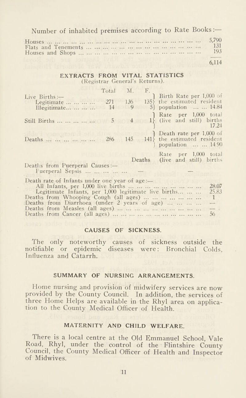 Number of inhabited premises according to Rate Books:— Houses Flats and Tenements Houses and Shops ... 5,790 131 193 6,114 EXTRACTS FROM VITAL STATISTICS (Registrar (Rneral’s Returns). Total M. F. Live Births:— 1 Birth Rate per 1,000 of Legitimate 271 136 135 !> the estimated resident Illegitimate 14 9 5J population 14.84 1 Rate per 1,000 total Still Births 5 4 u (live and still) births J 17.24 1 Death rate per 1.000 of Deaths 286 145 14R the estimated resident J population 14 90 Rate per 1,000 total Deaths (live and still) births Deatlis from Puerperal Causes:— Puerperal Sepsis Death rate of Infants under one year of age:— All Infants, per 1,(XX) live births 28.07 Legitimate Infants, per 1,000 legitimate live births 25.83 Deaths from Whooping Cough (all ages) 1 Deaths from Diarrhoea (under 2 years of age) — Deaths from Adeasles (all ages) — ■ Deaths from Cancer (all ages) 56 CAUSES OF SICKNESS. The only noteworthy causes of sickness outside the notifiable or epidemic diseases were: Bronchial Colds, Influenza and Catarrh. SUMMARY OF NURSING ARRANGEMENTS. Home nursing and provision of midwifery services are now provided by the County Council. In addition, the services of three Home Helps are avaikible in the Rhyl area on applica- tion to the County Medical Officer of Health. MATERNITY AND CHILD WELFARE. There is a local centre at the Old Emmanuel School, Vale Road, Rhyl, under the control of the Flintshire County Council, the County Medical Officer of Health and Inspector of Midwives.