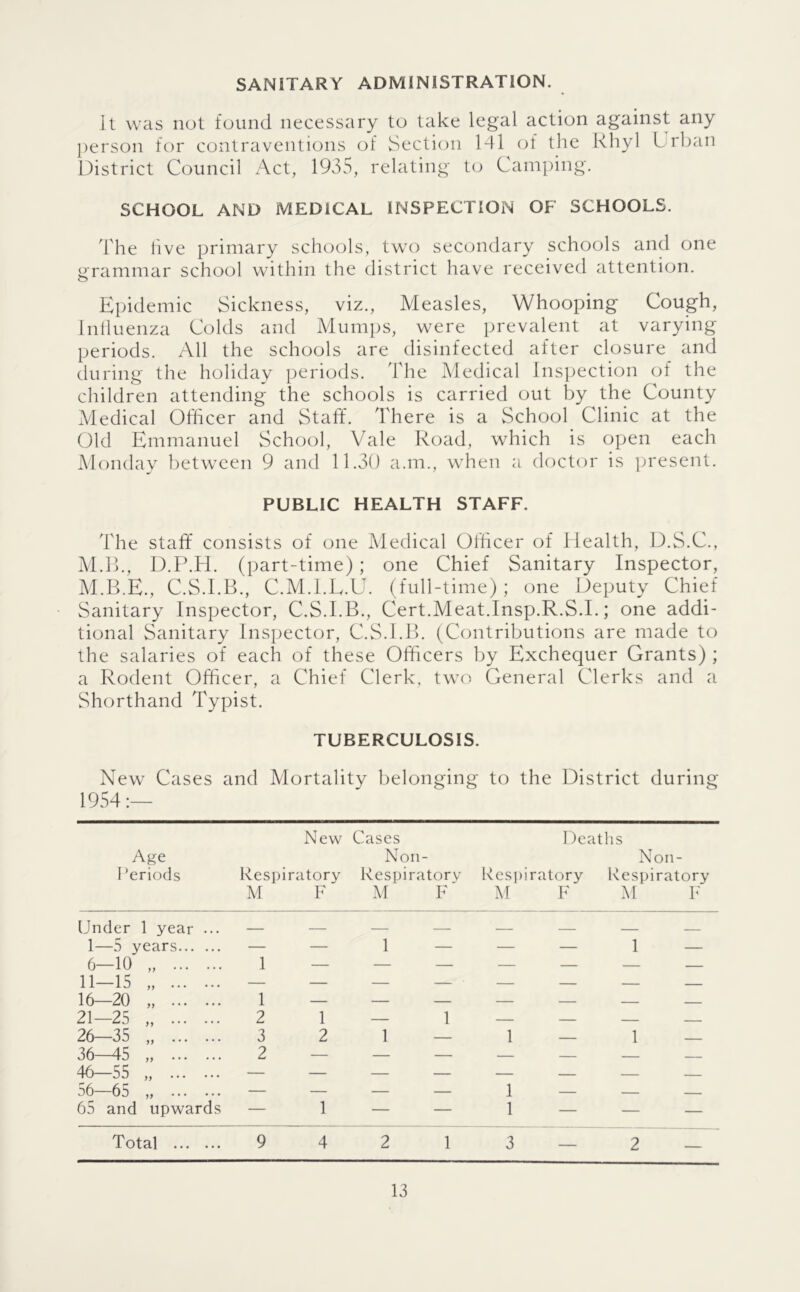 SANITARY ADMINISTRATION. It was not found necessary to take legal action against any })erson for contraventions of Section I4l of the Rhyl Url)an District Council Act, 1935, relating t(j Camping. SCHOOL AND MEDICAL INSPECTION OF SCHOOLS. The live primary schools, two secondary schools and one grammar school within the district have received attention. Epidemic Sickness, viz.. Measles, Whooping Cough, Inlluenza Colds and Mumps, were prevalent at varying periods. All the schools are disinfected after closure and during the holiday periods. The Medical Insi^ection of the children attending the schools is carried out by the County Aledical Officer and Staff. There is a School Clinic at the (31d Emmanuel School, Vale Road, which is open each Monday betAvcen 9 and 11.30 a.m., when a doctor is present. PUBLIC HEALTH STAFF. The staff consists of one Aledical Officer of Health, D.S.C., Al.B., D.P.H. (part-time); one Chief Sanitary Inspector, AI.B.E., C.S.I.B., C.M.l.E.U. (full-time); one Deputy Chief Sanitary Inspector, C.S.I.B., Cert.Meat.Insp.R.S.I.; one addi- tional Sanitary Inspector, C.S.I.B. (Contributions are made to the salaries of each of these Officers by Exchequer Grants) ; a Rodent Officer, a Chief Clerk, two General Clerks and a Shorthand Typist. TUBERCULOSIS. New Cases and Mortality l)elonging to the District during 1954 New Cases Deatlis Age Non- Non- I 'eriods Respiratory Respiratory Respiratory Ivespiratory M M F M F Under 1 year ... — — — — 1—5 years — — 1 — — — 1 — 6—10 „ 11—15 1  ■ — . 16—20 „ 1 - 21-25 „ 2 1 — 1 — — 26—35 „ 3 2 1 — 1 — 1 — 36—45 „ 2 — — — 46—55 „ — — — — 56—65 „ — — 1 — _ 65 and upwards — 1 — — 1 — — — Total 9 4 2 1 3 — 2 —