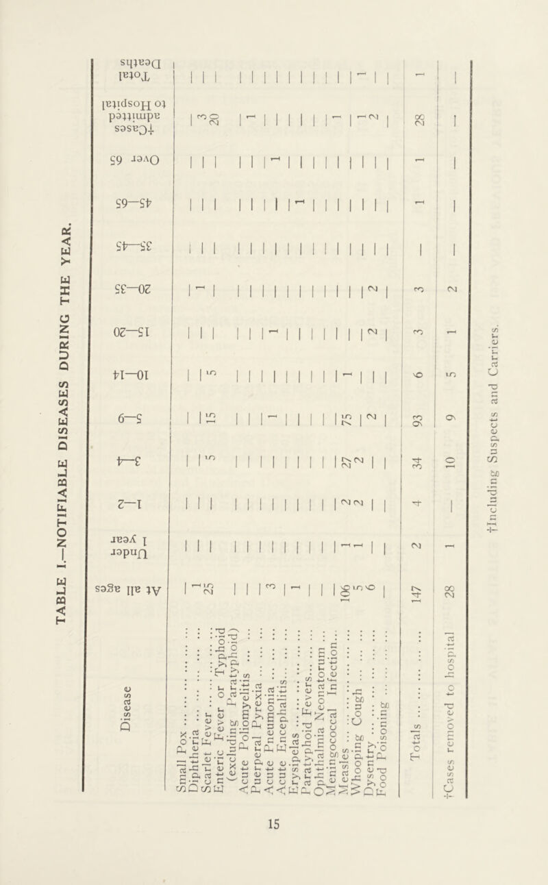 TABLE I.—NOTIFIABLE DISEASES DURING THE YEAR. sq;H3Q o; p3;;iuipB S9SB3I S9 -19^0 S9-Sf ro O CM CM I I I z—l I jspufi S3Sb \\Ta ;y CM CM I lo CM ro ' ID vO (U to CCS (U to tu CCS ^ u tu u U <u M a CCS -Ji G u C coQ COLlI g: o >> ^ Ph tr^ .(-1 CCS ih u .t; . ^ >C B c/5 o3 » X • <u u C/5 o (I. > b/) O CL (L) r-> •—' ^ LLi •« o tu CJ X (U j3 CJ QJ CCS « i-c CL tu P< a; 1-1 -4-> <u p G CJ -G G. CJ CJ E G Lh O rt G O fT 3 CCS c O'G ^ CJ CLG G >> 5 CJ .rt -(-> G- CCS a CJ O CJ O be u CJ jC be G O u be CO G Q ^ CJ G +-* CL ■M to CCS G >, I.H g: CJ u. CCS G <CL <<UJqLO- CO CCS O C O CJ 'CD <>CtL S£—OZ 1 1 1 1 1 1 1 1 II II r 1 1 OZSl Ml 1 1 1  1 1 II II r 1 1 1 n—oi 11'^ 1 1 1 1 1 1 1 1 M II 1 6—S i 112 1 1 1- 1 1 II IK n 1 i^e II'’ 1 Mill II IR:^ II CO CGs M- ro (M to rt -u O 00 ‘ CM rn i CM cr> \0 LO ON 00 CM CCS ^—) G CO O o s> O 1—^ r-< S CO CJ CO rt O tlncluding Suspects and Carriers.
