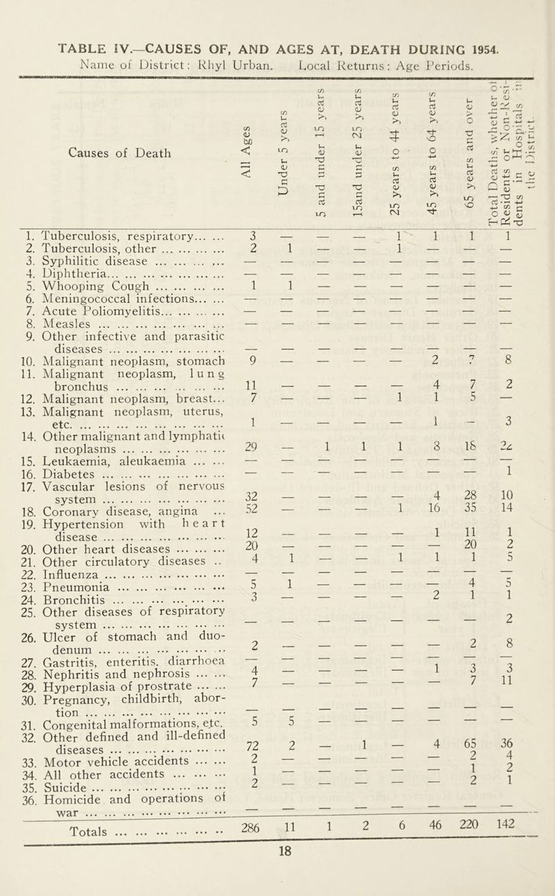 TABLE IV.—CAUSES OF, AND AGES AT, DEATH DURING 1954. Name of District: Rhyl Urban. Local Returns: Age Periods. ^ Tr. u O (U Causes of Death (/I <u bfl < 1. Tuberculosis, respiratory 2. Tuberculosis, other 3. Syphilitic disease 4. Diphtheria 5. Whooping Cough 6. Meningococcal infections 7. Acute Poliomyelitis 8. Measles 9. Other infective and parasitic diseases 10. Alalignant neoplasm, stomach 11. Malignant neoplasm, lung bronchus 12. Malignant neoplasm, breast... 13. Malignant neoplasm, uterus, etc 14. Other malignant and lymphatic neoplasms 15. Leukaemia, aleukaemia 16. Diabetes 17. Vascular lesions of nervous system 18. Coronary disease, angina 19. Hypertension with heart disease 20. Other heart diseases 21. Other circulatory diseases .. 22. Influenza 23. Pneumonia 24. Bronchitis 25. Other diseases of respiratory system 26. Ulcer of stomach and duo- denum •• 27. Gastritis, enteritis, diarrhoea 28. Nephritis and nephrosis 29. Hyperplasia of prostrate 30. Pregnancy, childbirth, abor- tion 31. Congenital malformations, e1;c. 32. Other defined and ill-defined diseases 33. Motor vehicle accidents 34. All other accidents 35. Suicide : ; 36. Homicide and operations oi war 3 2 11 7 1 32 52 12 20 4 5 3 t/) d <v LO <u C D (/) t/) C/} Vh U C/) a >, d (V Lh d V Lh d QJ over LO LO CO ■rt O ■a u (U u (L> O ' o d 'V -4—* C/3 (/) c/3 u d U a d <v 'V ’V (V (U a d d LO CO rt* 1 — — 1 1 — 1 4 1 4 16 1 — — 2 4 7 5 5 — — — — 72 2 — 1 — 4 in c-i C -4-1 n m ^ c qj rt • n 8 1 2 5 — — 3 — 1 28 10 35 14 11 1 20 2 1 5 4 5 1 1 — 2 2 8 3 3 7 11 65 36 2 4 1 2 2 1 Totals 286 11 46 220 142 dents in Hospitals the District.