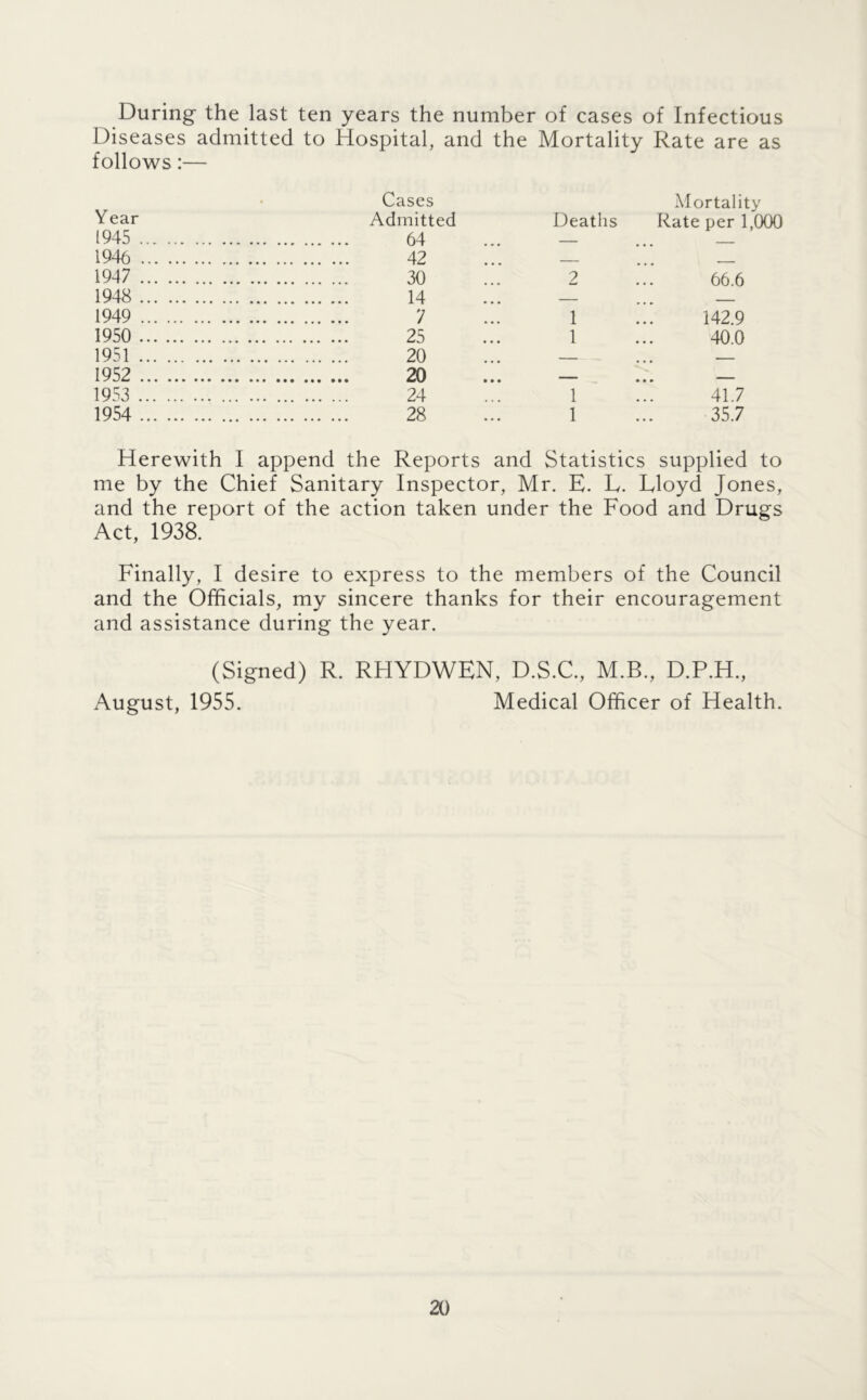During the last ten years the number of cases of Infectious Diseases admitted to Hospital, and the Mortality Rate are as follows:— Cases Alortality Year Admitted Deaths Rate per 1,000 1945 64 ... — ... — 1946 42 ... — ... — 1947 30 ... 2 ... 66.6 1948 14 ... — ... — 1949 7 ... 1 ... 142.9 1950 25 ... 1 ... 40.0 1951 20 ... — ... _ 1952 20 ... — . ... — 1953 24 ... 1 ... 41.7 1954 28 ... 1 ... 35.7 Herewith I append the Reports and Statistics supplied to me by the Chief Sanitary Inspector, Mr. E. L. Eloyd Jones, and the report of the action taken under the Food and Drugs Act, 1938. Finally, I desire to express to the members of the Council and the Officials, my sincere thanks for their encouragement and assistance during the year. (Signed) R. RHYDWEN, D.S.C., M.B., D.P.H., August, 1955. Medical Officer of Health.
