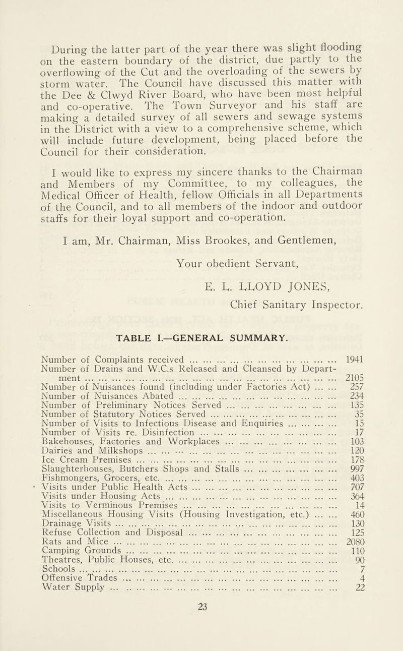 During the latter part of the year there was slight flooding on the eastern boundary of the district, due partly to the overflowing of the Cut and the overloading of the sewers by storm water. The Council have discussed this matter with the Dee & Clwyd River Board, who have been most helpful and co-operative. The Town Surveyor and his staff are making a detailed survey of all sewers and sewage systems in the District with a view to a comprehensive scheme, which will include future development, being placed before the Council for their consideration. I would like to express my sincere thanks to the Chairman and Members of my Committee, to my colleagues, the Medical Officer of Health, fellow Officials in all Departments of the Council, and to all members of the indoor and outdoor staffs for their loyal support and co-operation. I am, Mr. Chairman, Miss Brookes, and Gentlemen, Your obedient Servant, E. E. EEOYD JONES, Chief Sanitary Inspector. TABLE 1.—GENERAL SUMMARY. Number of Complaints received 1941 Number of Drains and W.C.s Released and Cleansed by Depart- ment 2105 Number of Nuisances found (including under Factories Act) 257 Number of Nuisances Abated 234 Number of Preliminary Notices Served 135 Number of Statutory Notices Served 35 Number of Visits to Infectious Disease and Enquiries 15 Number of Visits re. Disinfection 17 Bakehouses, Factories and Workplaces 103 Dairies and Milkshops 120 Ice Cream Premises 178 Slaughterhouses, Butchers Shops and Stalls 997 Fishmongers, Grocers, etc 403 • Visits under Public Health Acts 707 Visits under Housing Acts 304 Visits to Verminous Premises 14 Miscellaneous Housing Visits (Housing Investigation, etc.) 460 Drainage Visits 130 Refuse Collection and Disposal 125 Rats and Mice 2080 Camping Grounds 110 Theatres, Public Houses, etc 90 Schools 7 Offensive Trades 4 Water Supply 22
