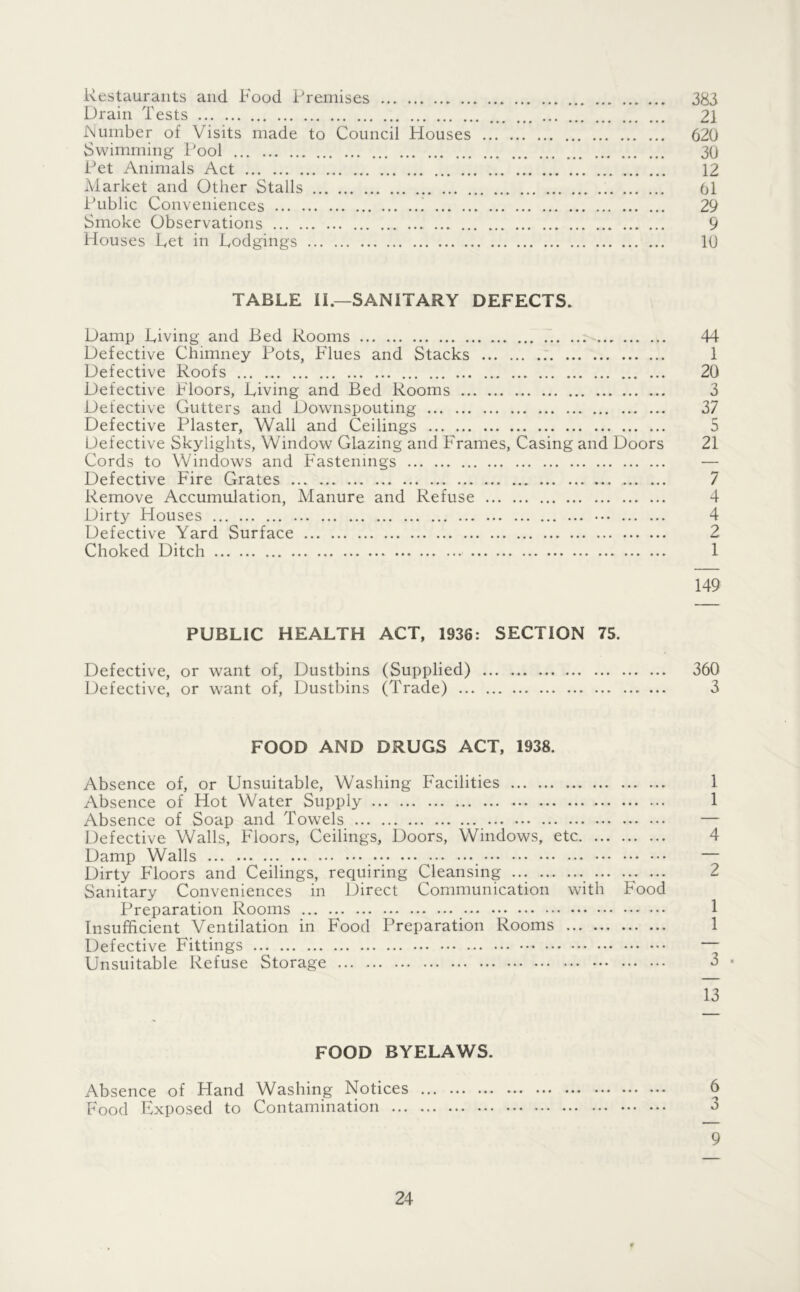 Restaurants and Food Premises 383 Drain Tests 21 Number of Visits made to Council Houses 620 Swimming Pool 30 Pet Animals Act 12 Alarket and Other Stalls 61 Public Conveniences i 29 Smoke Observations 9 Houses Pet in Lodgings 10 TABLE il.—SANITARY DEFECTS. Damp Living and Bed Rooms >■ 44 Defective Chimney Pots, Flues and Stacks : 1 Defective Roofs 20 Defective Floors, Living and Bed Rooms 3 Defective Gutters and Downspouting 37 Defective Plaster, Wall and Ceilings 5 Defective Skylights, Window Glazing and Frames, Casing and Doors 21 Cords to Windows and Fastenings — Defective Fire Grates 7 Remove Accumulation, Manure and Refuse 4 Dirty Houses 4 Defective Yard Surface 2 Choked Ditch 1 149 PUBLIC HEALTH ACT, 1936: SECTION 75. Defective, or want of. Dustbins (Supplied) 360 Defective, or want of. Dustbins (Trade) 3 FOOD AND DRUGS ACT, 1938. Absence of, or Unsuitable, Washing Facilities 1 Absence of Hot Water Supply 1 Absence of Soap and Towels — Defective Walls, Floors, Ceilings, Doors, Windows, etc 4 Damp Walls _ — Dirty Floors and Ceilings, requiring Cleansing 2 Sanitary Conveniences in Direct Communication with Food Preparation Rooms 1 Insufficient Ventilation in Food Preparation Rooms 1 Defective Fittings — Unsuitable Refuse Storage 3 • 13 FOOD BYELAWS. Absence of Hand Washing Notices 6 Food Exposed to Contamination 3 9