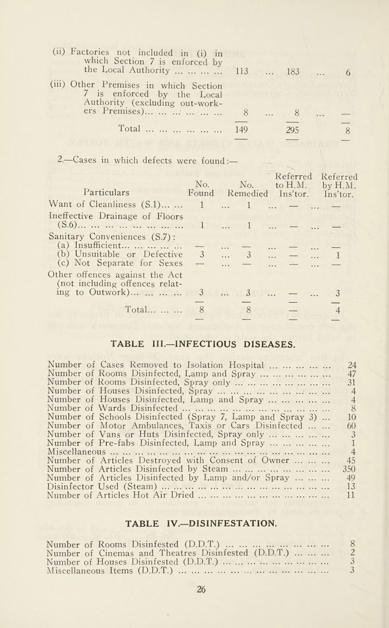 which Section 7 is enforced by the Focal Authority 113 (iii) Other Premises in which Section 7 is enforced by the Local Authority (excluding out-work- ers Premises) 8 183 ... 6 8 Total 149 295 8 2.—Cases in which defects were found:— No. Particulars Found Want of Cleanliness (S.l) 1 Ineffective Drainage of Floors (S.6) 1 Sanitary Conveniences (S.7) : (a) Insufficient — (b) Unsuitable or Defective 3 (c) Not Separate for Sexes — Other offences against the Act (not including offences relat- ing to Outwork) 3 Referred Referred No. to H.M. byH.AI. Remedied Ins’tor. Ins’tor. 1 ... — ... — * I ... ... Total 8 8 4 TABLE III.—INFECTIOUS DISEASES. Number of Cases Removed to Isolation Hospital 24 Number of Rooms Disinfected, Lamp and Spray 47 Number of Rooms Disinfected, Spray only 31 Number of Houses Disinfected, Spray 4 Number of Houses Disinfected, Lamp and Spray 4 Number of Wards Disinfected 8 Number of Schools Disinfected (Spray 7, Lamp and Spray 3) ... 10 Number of Motor Ambulances, Taxis or Cars Disinfected 60 Number of Vans or Huts Disinfected, Spray only 3 Number of Pre-fabs Disinfected, Lamp and Spray 1 Miscellaneous 4 Number of Articles Destroyed with Consent of Owner 45 Number of Articles Disinfected by Steam 350 Number of Articles Disinfected by Lamp and/or Spray 49 Disinfector Used (Steam) 13 Number of Articles Hot Air Dried 11 TABLE IV.—DISINFESTATION. Number of Rooms Disinfested (D.D.T.) 8 Number of Cinemas and Theatres Disinfested (D.D.T.) 2 Number of Houses Disinfested (D.D.T.) 3 Miscellaneous Items (D.D.T.) 3