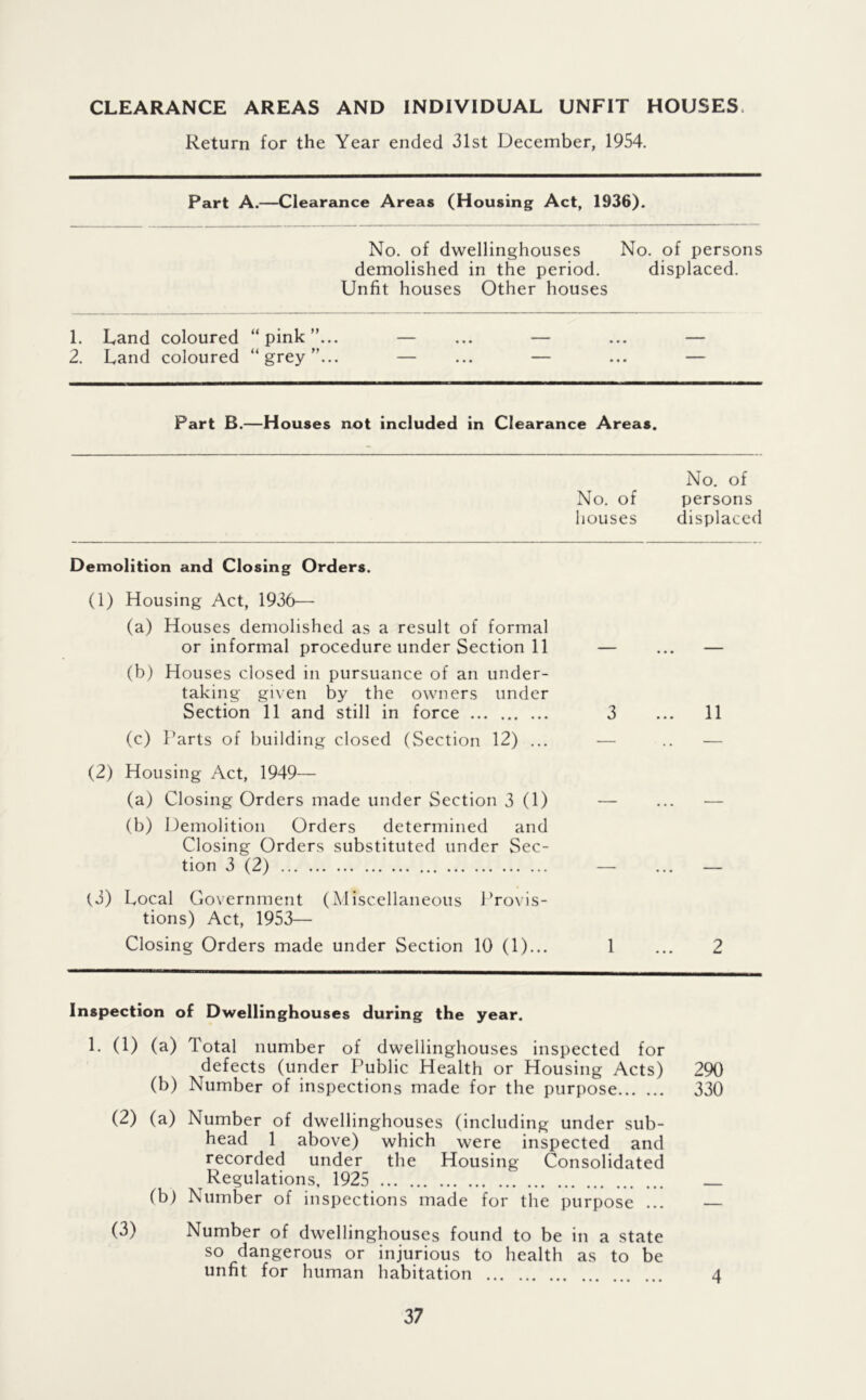 CLEARANCE AREAS AND INDIVIDUAL UNFIT HOUSES. Return for the Year ended 31st December, 1954. Part A.—Clearance Areas (Housing Act, 1936). No. of dwellinghouses No. of persons demolished in the period. displaced. Unfit houses Other houses 1. Land coloured “pink”... 2. Land coloured “grey”... Part B.—Houses not included in Clearance Areas. No. of No. of persons houses displaced Demolition and Closing Orders. (1) Housing Act, 1936— (a) Houses demolished as a result of formal or informal procedure under Section 11 — (b) Houses closed in pursuance of an under- taking given by the owners under Section 11 and still in force 3 (c) Parts of building closed (vSection 12) ... — (2) Housing Act, 1949— (a) Closing Orders made under Section 3(1) — (b) Demolition Orders determined and Closing Orders substituted under Sec- tion 3 (2) — (3) Local Government (Miscellaneous Provis- tions) Act, 1953— Closing Orders made under Section 10 (1)... 1 11 2 Inspection of Dwellinghouses during the year. 1- (f) (a) Total number of dwellinghouses inspected for defects (under P^ublic Health or Housing Acts) 290 (b) Number of Inspections made for the purpose 330 (2) (a) Number of dwellinghouses (including under sub- head 1 above) which were inspected and recorded under the Housing (Consolidated Regulations. 1925 (b) Number of inspections made for the purpose ... — (3) Number of dwellinghouses found to be in a state so dangerous or injurious to health as to be unfit for human habitation 4