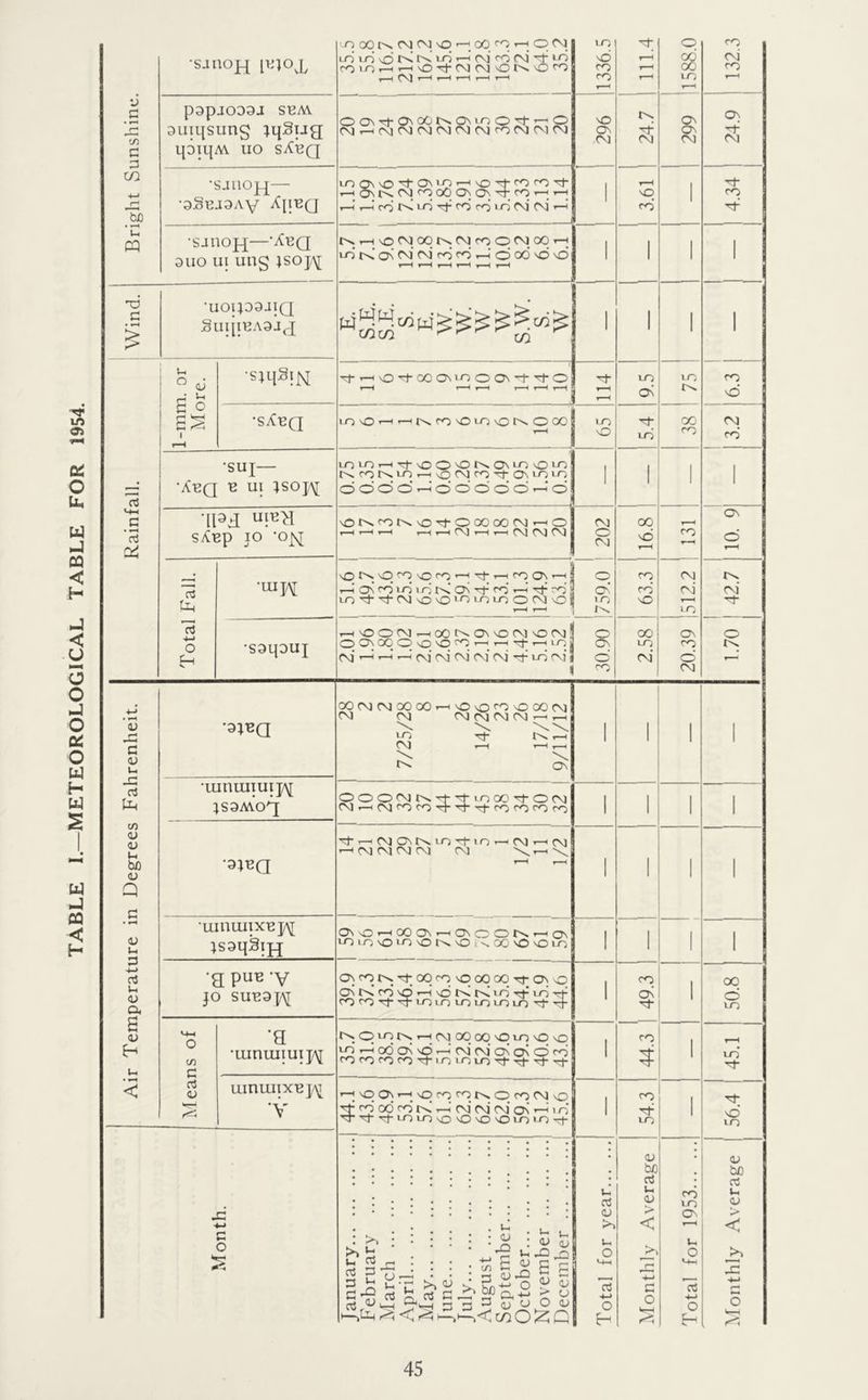 TABLE I.—METEOROLOGICAL TABLE FOR 1954. Bright Sunshine. •sjuoH lu]ox ■-0 00 CV] cq O '-l OO T-; O (\1 lA ijo vo LO ^ CM CO fvi q: rO'-Or—1.—imD'^CMCMOI^mDco 11336.5 111.4 1 1588.0 I 132.3 papaOD9J SBM auiqsung qoiqM uo sAhq O0^'^C^00r^C^'OO'cl•^O CMi—'(^CMCMCMCMCMcoCMCMCM 296 299 1 24.9 1 loo^'0’ci■o^’-OT—(vo■q■cocoT1- t 0\ cq ^ cO os On 'cr cq ; T-H i 1 3.61 ^ 1 he’h I •sjuof^—’-^^Q 3UO ui ung jsop^ tq r-H o CM oq rN. CM CO o CM 00 Lo‘ r< Os CM cm’ CO co 1—I o 00* o \0 H r-H H 1 1 1 1 Wind. •uoipaaiQ Siuiin.\9j j E. S.E. S.E. S. E. W. W. W W s.w. s. w 1 1 1 1 Rainfall. 1-mm. or More. M-^jO'i-OOOsioooS'1-^O r*H o< 1 |6.3 1 •sAbq lOsO'—it^fosOLoor^Ooo >o 5.4 00 1 1 3.2 1 •suj— •Aeq b ui ;sojaj LOLOi—ITrfvXDONOl^OsLO'OLO r^cor^LOr-iocMco^OsLovo o o o o o o’ o o o o 1 1 1 1 'IFT sAep lo ‘oiv;! sOt^cor>»vO'^OoO(X)CM<-HO 1 202 i 16.8 * ! 10. 9 Total Fall. '^n <—I Os co’ »0 lo t< OS M- CO* ’-H t:T ro’ 1 o-’ C-H 1 63.3 512.2 cm’ •S9qouj isOOCM^OOr^Os'OCMsOCM! f-Q Os '00 O^ \0 sO CO r—' r-H M cm’ r-H r^’ rg cm csi cm -cf lo csi 1 O 2.58 20.39 ^ O tq Air Temperature in Degrees Fahrenheit. •9;Ba QOCMCMOOOOr-HOO'^sOOOCM CM CM CM CM CM CM'-H .-H \ \ W LO M- r-H CM 1 r-H , 1 1 1 1 1 •uinujTui]/\j^ ;s9Mog OOOCMt^'rl-M'iOOOH'OCM CMr-HCMCOcoH-M-M-cococOco 1 1 1 M-—'CMOsr^iO'^-iO’-HCM’—'CM 'CMCMCMCM CM \ r-n \ r-H H 1 1 1 1 •uinuiixBjAj; ;s9qSiH Os'O’—lOOost-Hosoor'H’-Hcjs LO 10 sO LO sO sO 1V. oc sO sO LO 1 1 1 1 •g puB 'V JO SUB9]^ Os cq r>. H^ oq cq sq 00 00 Tt- OS o Os^N!cdsOr-^vO^H^^>ILOrl■LO•^f COCOTf’TLOLOLOLOLOLO'cr'rf 1 CO o^ 1 50.8 Means of •a •mniniui]^ O LO es. r-H CM oq 00 so LO so so LO .-H od os sO r-i CM CM Os Os O co’ cocococo-rrioLOLOTt-Tr^Tr 1 CO 1 lo’ M- uinmTXBj/\[ •y r-H sq Os ’—j sO cq cq O CO CM o H- co’ oo’ CO r^’ r-n' cm’ cm’ cm Os > o' HMr:rLOLOvOsOsOsOLOLO-rt- 1 54.3 1 M- sd LO Month. January February March April May Tunc • • • i July August September October November December j Total for year Monthly Average Total for 1953 Monthly Average 1 45
