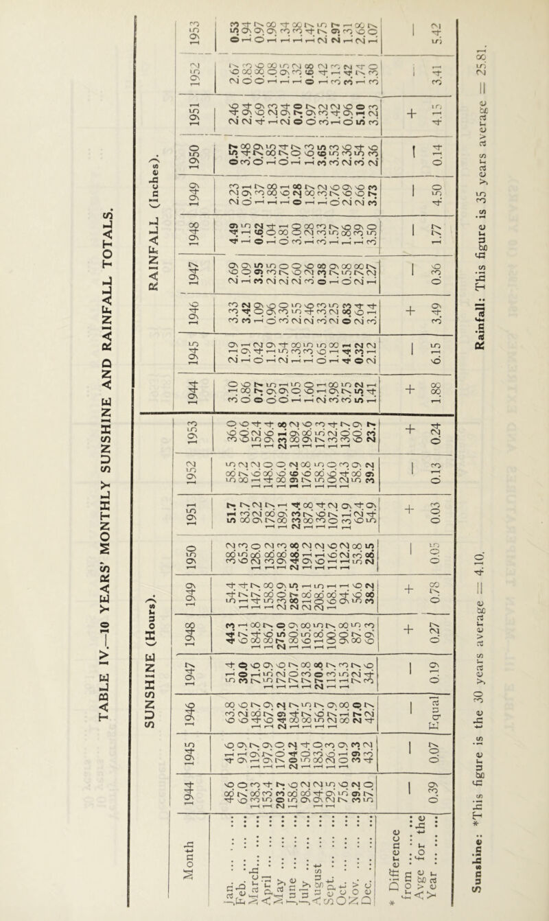 10 YEARS' MONTHLY SUNSHINE AND RAINFALL TOTALS. > CQ < H (A 4) M fj G < z < (A kl 9 0 X bj z X cn Z D (O rrj lO On m 0\ fO’i’^co^oot^i-o '001^ iftC^ONON c»fo\oo O »—• CD t-H r—I T—t T—I CM CM r—( CM <'0 sO 00 VO CM CO CM rr; CM -?.r o vq 00 00 o (:^ cq CD i ro CMOO’^>-hi—lO >—icOfO'—'fO LO 0\ o LO 0\ vO'^OncO'^1- 0\ vO CM 0^ CM CM O (M CM O O ro On cq 0\ »-j CM CMOC5co»-JoiOfO t'»opo\LOTrr>^coirjroNO'^ vo LT5 Cq oq tq O vO CD LO CO LO CO Oco'Or-iOr-H >-!cOfOCMCO CM* ON O'Ot>.L0’-HL0O'—'OOLOCMt—I T—'OOI>»OnOnOnO»—•OnC^vID'^ CO o o o o I—< 1-H cm CO* co' in ,-h CO LO On OvO-c^^T^ OOCMnOcotJ-I^On vdocMNOi-JoNodLocMOO fo cOOlOOn cnOOONt^cocOvO CM t-H r—H r—1 t—( T—I i—( y—~( r>. M On e> nO On vO 00 00 r>; cq ^N. vO ' O LO cm’ O CO O CO* LO CM LO CO LO !>. 1—4 t-H r—t T—i fN* CO On oONqi>;ONeMr'.Lo^>.ONOOOi>. CO CM od rvl cfi rt i>.' o r^' r-H cm’ nOnO'cJ-vO'^OOOOloCMOOCM'^ t-H ^sj t-H t-H t-H t-H LO On MD CTn ^s. On O CM 'cf O cq On eq CM T-H'-H0Nr>lO^Oc0O’~' Died tTOnt-hOnI^ ©iOOOCMOMM- 1—4 r—4 1—H r-H t—4 r-M t-H On nO O CO -ct r>; nO CM CM LO NO CM O 00 t< 00* CO* cn oo’ od M- On LO oi t< rf-vOCOLOOLoOiONCMf^ Mlo r-H 1-H T—4 r-H 1—H G O ft o3 HH ~,b-i <o < • c« o ^ ^ ft -l-j ti •q O i; O O O ^,<010^^0 + + + C^l M; Lfj CO lO M- f—4 O 1949 cOr-Hr^oo>-HOOr^cMNOONNOcn CMONcqooNqcMoqcot^NONOt^ cm’ o ’-h .-h' © t-H ft c5 cm’ cm’ cn 4.50 1948 ©LOCM'^T-HQOOcorvvOONO rr r-H CD o oq o CM cq LO oo CO LO rH © ft o cd ft cd ft ft ft cd 1 1 tq 1 ONONinLooONOQOONOooot^ 1 f ON ! i NOOOicqtqOCMcqfqLqtqCM CM* ft en CM CM CM cd © ft o cm’ »-h’ 1 CO o 1 1 O cOCMON^oOLOvOcOLOcnM-Th 1 1 On cO^OOnCOloM-cOCMOO'O’—1 + I ^ cOMrHOcOCMCMcoCM©CMco cd i 1 *-o ON.-HCMONTfOOLOLOOO»-ieMCM 1 r-HONTj-T-HLOCOCOvOr-H^COT—1 1 : - CVJ r—4 1-H C\] 1-H t-H t-H TJ* 0\J NO 00 00 1952 LO C'J CM O O CM oq LO O cq <Dn cm odidoodocDOcdO'ct-odai looOt—id'00©r^LoOCMLO CO 1—4 1—4 1—4 1—4 1—H 1—4 ^H 1 :2 o’ On t>jt^CMtqi-H ^OO'^CM OnH^On *-I cd cm’ od CDN ed td NO rd ft cm M- m OOCDNt^OO COOOCOOconOlo t-H ,-H CM .-H r-H ^ t-H 1 0.03 1950 CM cq o eq cq oq CM CM NO CM 00 in 00 LO od od 00* op ft ft vd CM* cd od CONOCM COONTTCDNNOr-HT-HLOeM 1—H ^H ^4 1—4 r-H ^H 0.05 1949 1 'cT'^tqoqoNinT-HioT-HT-HNqcNi •cfidcdodot-ododooM-Ndod LOT-H-^LOCOOOT-HONOONLOCn r-H t-H r-H CM CM CM CM t^ + 0.78 1948 M t-H 00 iq o ON oq LO tq oq LO cq T^tdftvdinQio’odoordiON •<1<NO00(Xit>» OOvOt-hOOnOOlO t-H 1—< CM t-H t-H t-H t—H + 0.27 ON o oi O O W o o’ On CO <u o G (L) Ih QJ tG V tG Ih O aq bjO nJ ft! o > (u ' <>- * Sunshine: =^This figure is the 30 years average = 4.10. Rainfall: This figure is 35 years average = 25.81.