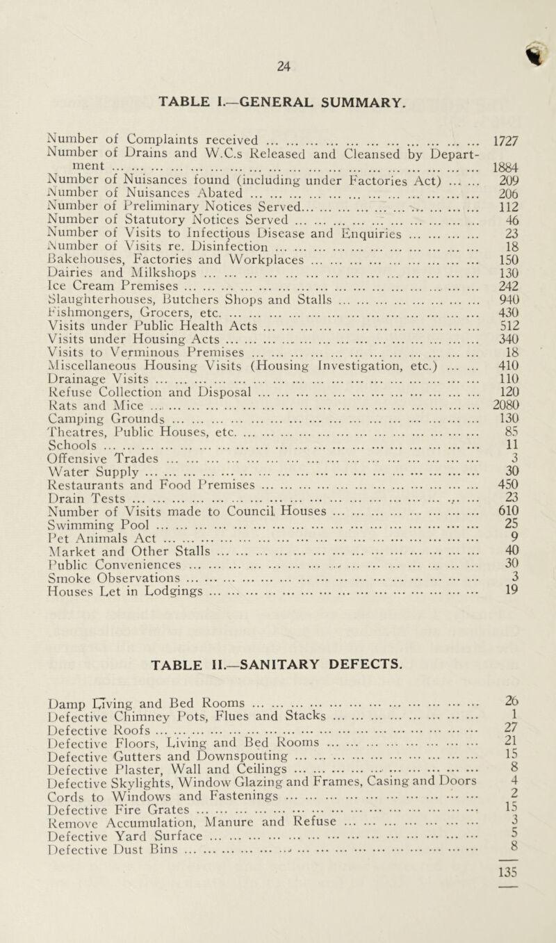 TABLE 1.—GENERAL SUMMARY. Number of Complaints received Number of Drains and W.C.s Released and Cleansed by Depart- ment Number of Nuisances found (including under Factories Act) l\ umber of Nuisances Abated Number of Preliminary Notices Served Number of Statutory Notices Served 7 Number of Visits to Infectious Disease and Enquiries Number of Visits re. Disinfection Bakehouses, Factories and Workplaces Dairies and Milkshops Ice Cream Premises Slaughterhouses, Butchers Shops and Stalls Fishmongers, Grocers, etc Visits under Public Health Acts Visits under Housing Acts Visits to Verminous Premises Miscellaneous Housing Visits (Housing Investigation, etc.) Drainage Visits Refuse Collection and Disposal Rats and Alice Camping Grounds 'I'heatres, Public Houses, etc Schools Offensive Trades Water Supply Restaurants and Food Premises Drain Tests ••• Number of Visits made to Council Houses Swimming Pool l^et Animals Act Market and Other Stalls Ihiblic Conveniences Smoke Observations Houses Let in Lodgings 1727 1884 209 206 112 46 23 18 150 130 242 940 430 512 340 18 410 110 120 2080 130 85 11 3 30 450 23 610 25 9 40 30 3 19 TABLE II.—SANITARY DEFECTS. Damp Living and Bed Rooms Defective Chimney Pots, Flues and Stacks Defective Roofs Defective Floors, Living and Bed Rooms Defective Gutters and Downspouting Defective Plaster, Wall and Ceilings ■ Defective Skylights, Window Glazing and Frames, Casing and Doors Cords to Windows and Fastenings Defective Fire Grates Remove Accumulation, Manure and Refuse Defective Yard Surface Defective Dust Bins 26 1 27 21 15 8 4 2 15 3 5 8 135