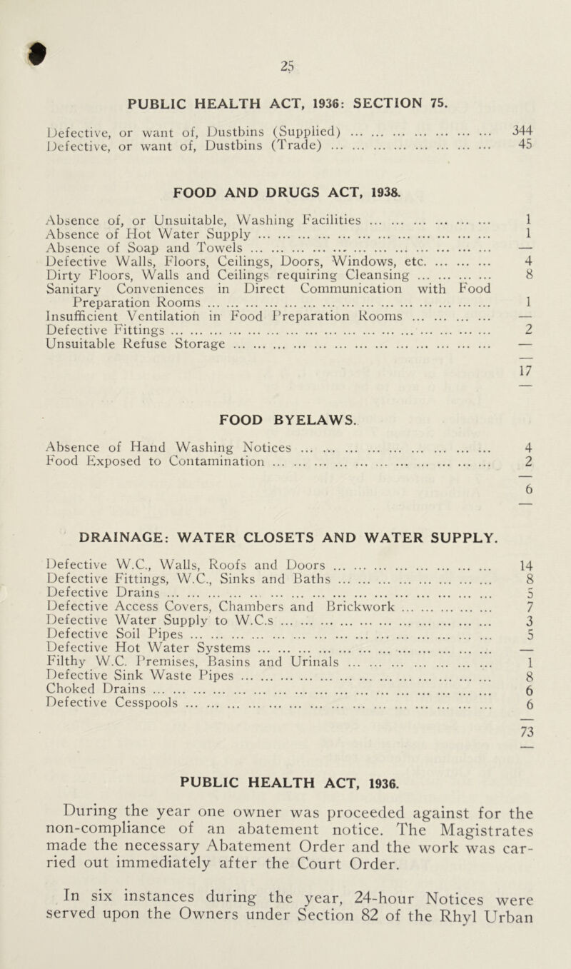 PUBLIC HEALTH ACT, 1936: SECTION 75. Defective, or want of, Dustbins (Supplied) 344 Defective, or want of. Dustbins (Trade) 45 FOOD AND DRUGS ACT, 1938. Absence of, or Unsuitable, Washing Facilities 1 Absence of Hot Water Supply 1 Absence of Soap and Towels — Defective Walls, Floors, Ceilings, Doors, Windows, etc 4 Dirty Floors, Walls and Ceilings requiring Cleansing 8 Sanitary Conveniences in Direct Communication with Food Preparation Rooms 1 Insufficient Ventilation in Food Preparation Rooms — Defective Fittings 2 Unsuitable Refuse Storage — 17 FOOD BYELAWS. Absence of Hand Washing Notices 4 Food Exposed to Contamination 2 6 DRAINAGE: WATER CLOSETS AND WATER SUPPLY. Defective W.C., Walls, Roofs and Doors 14 Defective Fittings, W.C., Sinks and Baths 8 Defective Drains 5 Defective Access Covers, Chambers and Brickwork 7 Defective Water Supply to W.C.s 3 Defective Soil Pipes 5 Defective Hot Water Systems — Filthy W.C. Premises, Basins and Urinals 1 Defective Sink Waste Pipes 8 Choked Drains 6 Defective Cesspools 6 73 PUBLIC HEALTH ACT, 1936. During the year one owner was proceeded against for the non-compliance of an abatement notice. The Magistrates made the necessary Abatement Order and the work was car- ried out immediately after the Court Order. In six instances during the year, 24-hour Notices were served upon the Owners under Section 82 of the Rhyl Urban