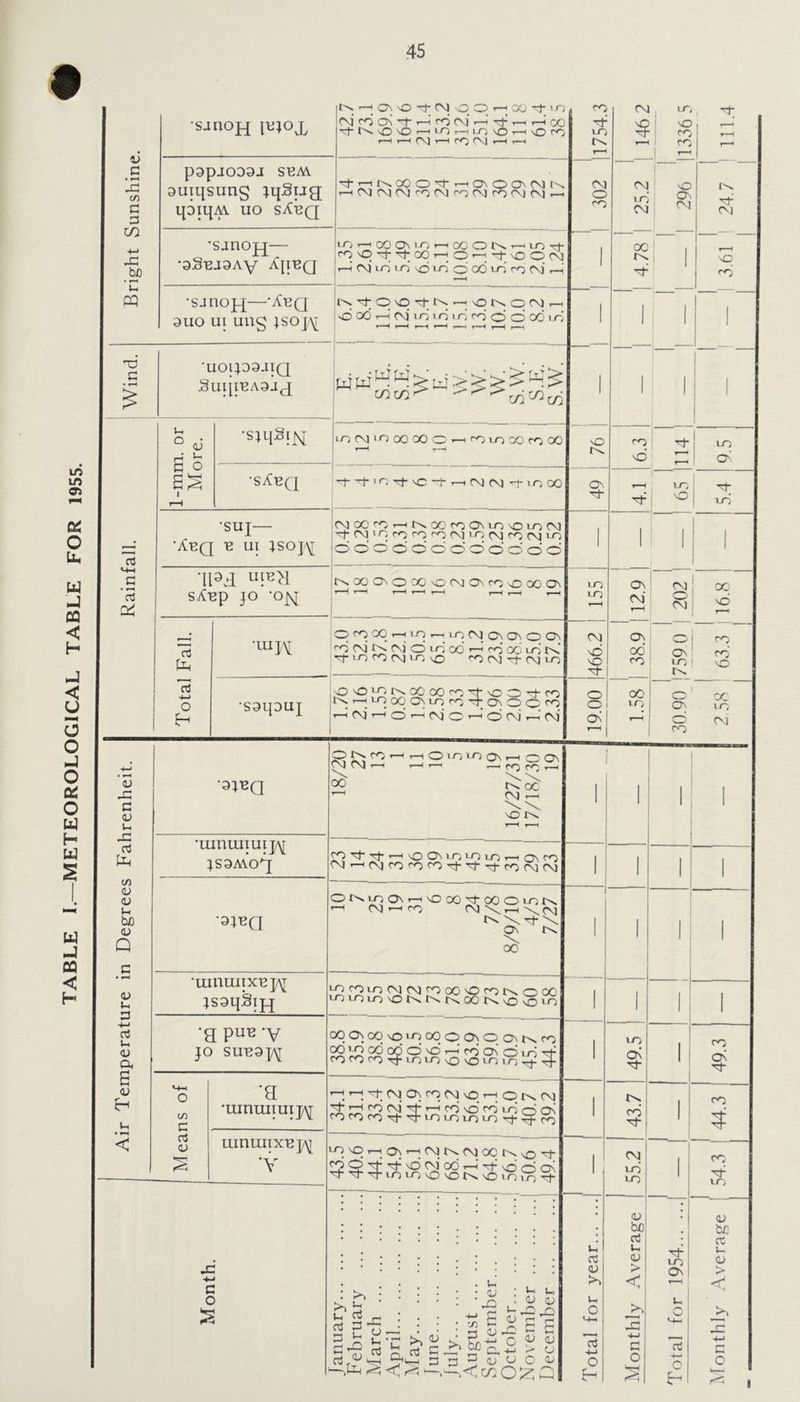 TABLE I.—METEOROLOGICAL TABLE FOR 1955. 45 Bright Sunshine. •sjnoH r—t T—i r\J ( C<0 r—i T—1 li' eN 111.4 papjooaj SUM auiqsung tqSug '+;-Hl>.OOO^r-HONOON(Nt'^ 302 1 rvj id 1 296 i 1 24.7 ! •sjnojj— I-0-—ioOO\i-Or-HOOOl^»— P no p rv) 1 00 1 P •SJUOp£—’^^G 9UO Ul UUg tSOJ\i 1 I'v ^ O no Tt . o O r\j f o cd P fvj in 1 d 1 r-; fd o O 001 d 1 1 1 1 1 Wind. •U011D3-IIQ SuijiuAaaj 1 1 1 Rainfall. 1-mm. or More. •s;qSi|y inr\iinooooc:»—iinmoomoo j ! lo •sAuq On 1 1 d SUJ— 'XUQ U Ul lsoj\r (\ioC'n>—ir^ocmONin'Oinco 'T)- CM 1 o rn <n CM m (\j ro rvj m o o' o o o' o c5 o o O O o 1 1 i 1 'IFG ^^ONOOC'OOjONrnooOON m On 1 202 ! ' 00 Total Fall. O p < in in CNJ On ON O On CM On 1 ■ 'S^qouj ONO'-or^oooorn^^co^rn I'^'-^p-oocoNin'n-rONOOfO P rd ' d P (\i o P d cd P fvi O ON r-H 1 u; p in d cm' rn Air Temperature in Degrees Fahrenheit. •9tUQ 18/20 27 13 1 11 10 5 5 19 16/27/31 17/18/30 19 ' 1 1 1 1 •uinuiiuiw ;s9MoG ivo<0\ininm*—<o\m 'CNjfn<n«n-^'^'rt-mc\irM 1 1 1 Oi^inONr—('OoO’^oOOmr^ CM< tn On 00 1 1 1 1 •umuiixu])\[ tsaqSij^ nrnincNCMrnoooxnr^ooo ninmoi^r^idooi^sooir^ 1 1 1 1 *a puu *v JO SUU91/\[ p p oq vO m 00 o On O ON m ^Si^^cdoddNoPcdoNdid^ rn<nrnTfininvONOinin.^Tj- 1 49.5 1 49.3 »4-l o to c rt o ■g •uiniuiuip\[ r-H »-H n; CVJ P oq fvi nO < O f\l S d! £2 ^ It d id d ON nmroTt'Tr'nininin A^rn 1 43.7 1 44.3 LLinUIIXUj/\I •y a P d P d ^ oc NO P Q d d id od P d d ON dddin»nvONOiv.vOiniod • ~ ^ - - 1 CM ! id i in rq d- in Month. lanuary February March April May lune July August September October November December Total for year 1 Alonthly Average | Total for 1954 | <u tc rc u o > < x: o c d. ,