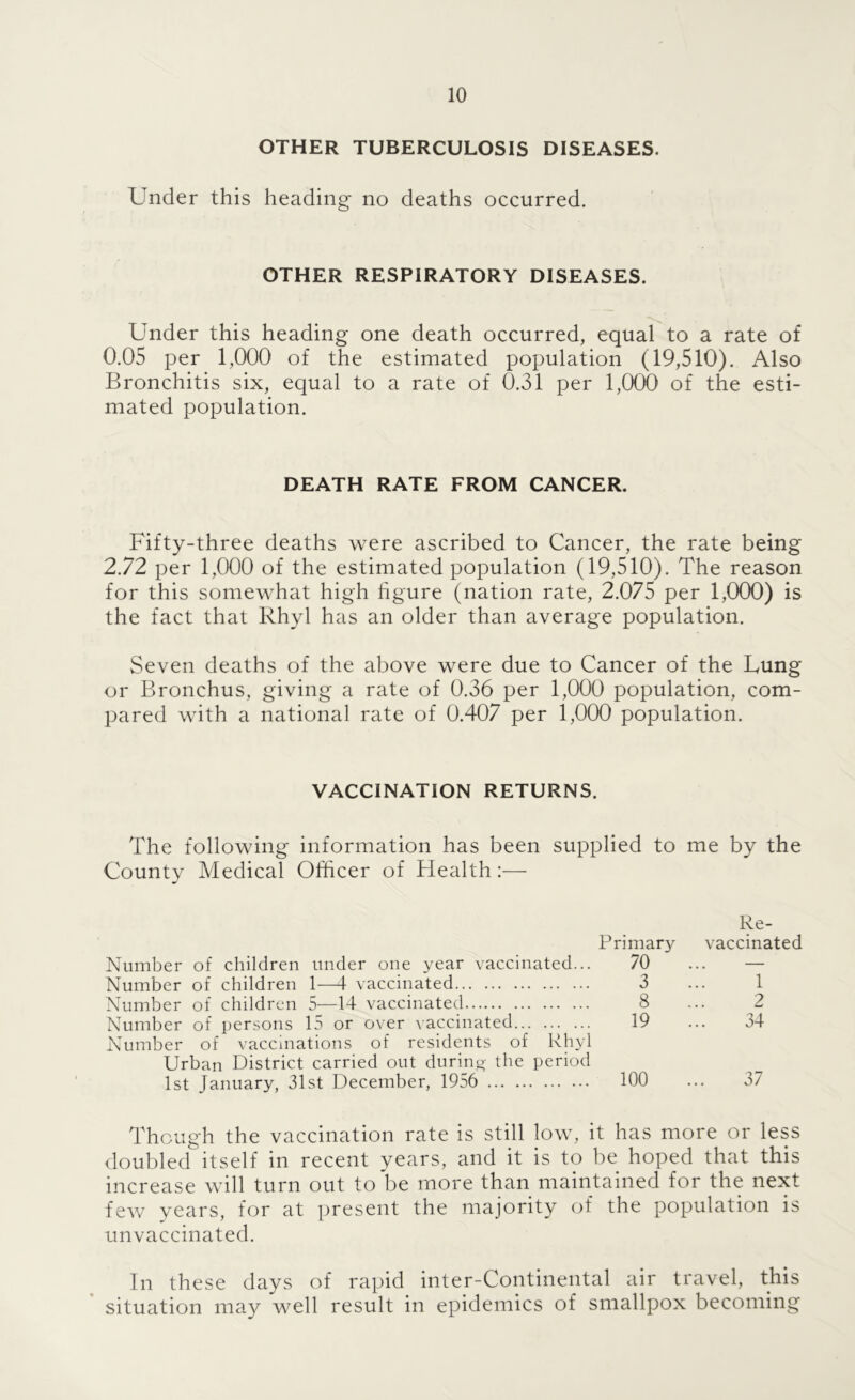 OTHER TUBERCULOSIS DISEASES. Under this heading no deaths occurred. OTHER RESPIRATORY DISEASES. Under this heading one death occurred, equal to a rate of 0.05 per 1,000 of the estimated population (19,510). Also Bronchitis six, equal to a rate of 0.31 per 1,000 of the esti- mated population. DEATH RATE FROM CANCER. Fifty-three deaths were ascribed to Cancer, the rate being 2.72 per 1,000 of the estimated population (19,510). The reason for this somewhat high figure (nation rate, 2.075 per 1,000) is the fact that Rhyl has an older than average population. Seven deaths of the above were due to Cancer of the Fung or Bronchus, giving a rate of 0.36 per 1,000 population, com- pared with a national rate of 0.407 per 1,000 population. VACCINATION RETURNS. The following information has been supplied to me by the County Medical Officer of Health:— Re- Primary vaccinated Number of children under one year vaccinated... 70 ... — Number of children 1—4 vaccinated 3 ... 1 Number of children 5—14 vaccinated 8 ... 2 Number of persons 15 or over \accinated 19 ... 34 Number of A’accuiations of residents of Rhyl Urban District carried out during- the period 1st January, 31st December, 1956 100 ... 37 Though the vaccination rate is still low, it has more or less doubled itself in recent years, and it is to be hoped that this increase will turn out to be more than maintained for the next few years, for at present the majority of the population is unvaccinated. In these days of rapid inter-Continental air travel, this situation may well result in epidemics of smallpox becoming