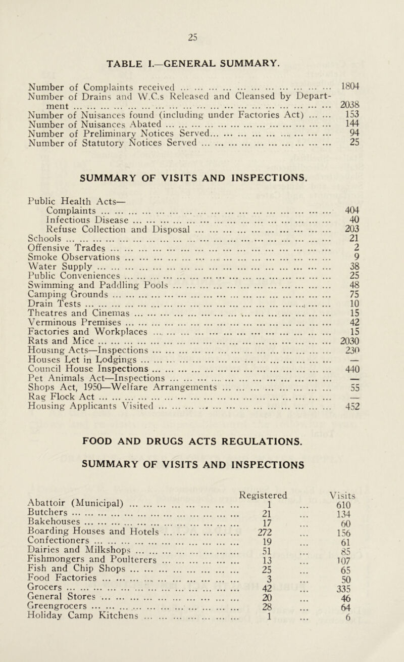 TABLE 1.—GENERAL SUMMARY. Number of Complaints received 1H04 Number of Drains and W.C.s Released and Cleansed by Depart- ment 2038 Number of Nuisances found (including under Factories Act) 153 Number of Nuisances Abated 144 Number of Preliminary Notices Served 94 Number of Statutory Notices Served 25 SUMMARY OF VISITS AND INSPECTIONS. Public Health Acts— Complaints 404 Infectious Disease 40 Refuse Collection and Disposal 203 Schools 21 Offensive Trades 2 Smoke Observations 9 Water Supply 38 Public Conveniences 25 Swimming and Paddling Pools 48 Camping Grounds 75 Drain Tests 10 Theatres and Cinemas 15 Verminous Premises 42 Factories and Workplaces 15 Rats and Mice 2030 Housing Acts—Inspections 230 Houses Let in Lodgings — Council House Inspections 440 Pet Animals Act—Inspections Shops Act, 1950—Welfare Arrangements 55 Rag Flock Act — Housing Applicants Visited 452 FOOD AND DRUGS ACTS REGULATIONS. SUMMARY OF VISITS AND INSPECTIONS Abattoir (Municipal) Butchers Bakehouses Boarding Houses and Hotels Confectioners Dairies and Milkshops Fishmongers and Poulterers Fish and Chip Shops Food Factories Grocers General Stores Greengrocers Holiday Camp Kitchens ... Registered Visits 1 ... 610 21 ... 134 17 ... 60 272 ... 156 19 ... 61 51 ... 85 13 ... 107 25 ... 65 3 ... 50 42 ... 335 20 ... 46 28 ... 64 1 ... 6