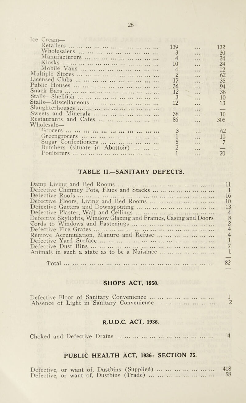 Ice Cream— Retailers I39 Wholesalers 3 ^Manufacturers 4 Kiosks 10 IMobile Vans 4 Alultiple Stores 2 Licensed Clubs 17 Public Houses 35 Snack Bars 12 Stalls—Shellfish '3 Stalls—Miscellaneous 12 Slaughterhouses — Sweets and Alinerals 38 Restaurants and Cafes ... 86 Wholesale— Crocers * 3 Greengrocers 1 Sugar Confectioners 5 Butchers (situate in Abattoir) 2 Poulterers 1 132 30 24 24 12 62 35 94 38 10 13 10 305 62 10 7 20 TABLE 11.—SANITARY DEFECTS. Damp Living and Bed Rooms 11 Defective Chimney Pots, Flues and Stacks 1 Defective Roofs 16 Defective Floors, Living and Bed Rooms 10 Defective Gutters and Downspouting 13 Defective Plaster, Wall and Ceilings 4 Defective Skylights, Window Glazing and Frames, Casing and Doors 8 Cords to Windows and Fastenings 2 Defective Fire Grates 4 Remove Accumulation, Manure and Refuse 4 Defective Yard Surface 1 Defective Dust Bins 7 Animals in such a state as to be a Nuisance 1 Total 82 SHOPS ACT, 1950. Defective Floor of Sanitary Convenience 1 Absence of Light in Sanitary Convenience 2 R.U.D.C. act, 1936. Choked and Defective Drains 4 PUBLIC HEALTH ACT, 1936: SECTION 75. Defective, or want of. Dustbins (Supplied) 418 Defective, or want of. Dustbins (Trade) 58