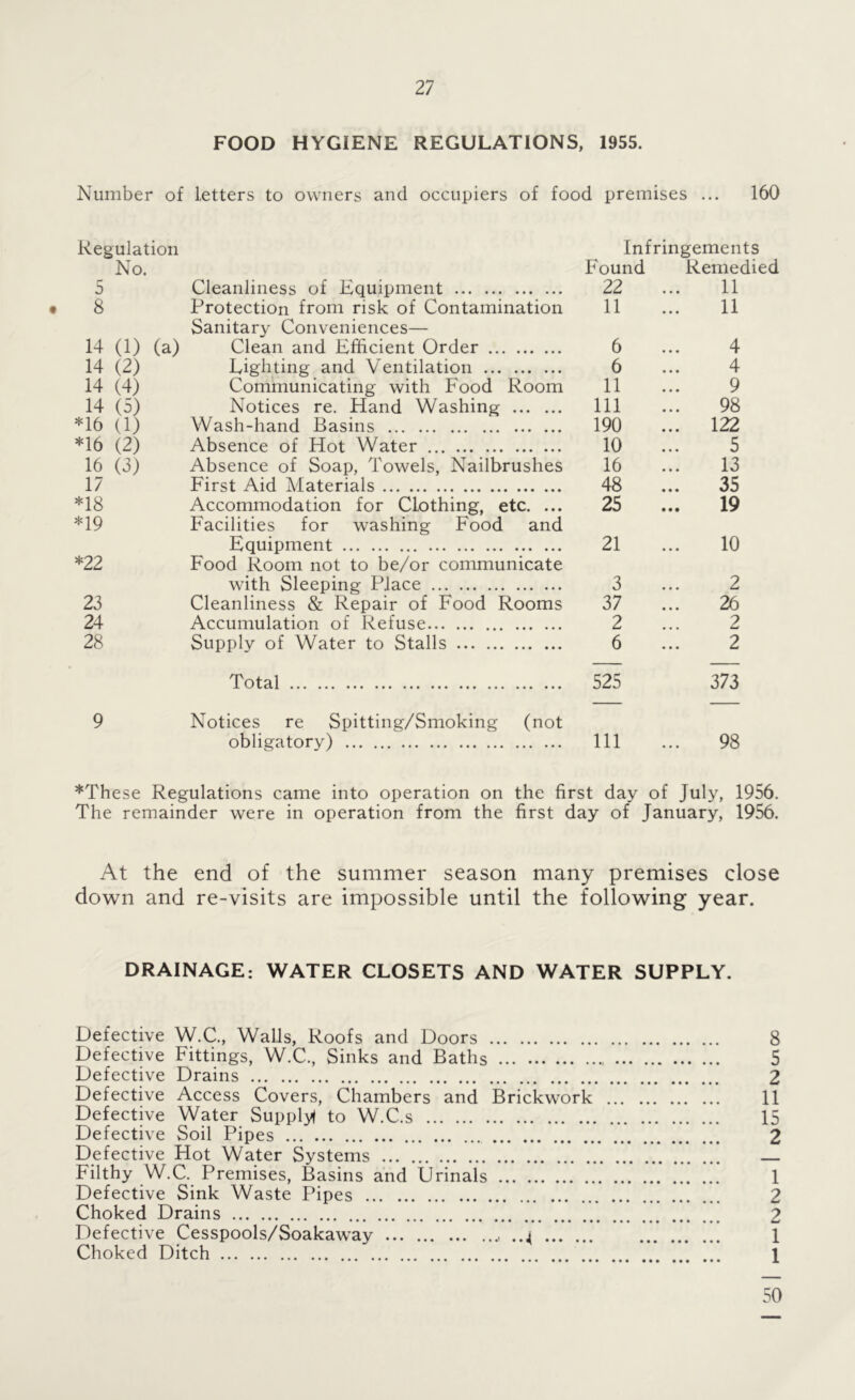 FOOD HYGIENE REGULATIONS, 1955. Number of letters to owners and occupiers of food premises ... 160 Regulation Infringements No. F'ound Remedied 5 Cleanliness of Equipment 22 11 8 Protection from risk of Contamination 11 11 14 (1) (a) Sanitary Conveniences— Clean and Efficient Order 6 4 14 (2) Lighting and Ventilation 6 4 14 (4) Communicating with Food Room 11 9 14 (5) Notices re. Hand Washing 111 98 *16 (1) Wash-hand Basins 190 ... 122 *16 (2) Absence of Hot Water 10 5 16 (3) Absence of Soap, Towels, Nailbrushes 16 13 17 First Aid Materials 48 35 *18 Accommodation for Clothing, etc. ... 25 19 *19 Facilities for washing Food and Equipment 21 10 *22 Food Room not to be/or communicate with Sleeping Place 3 2 23 Cleanliness & Repair of Food Rooms 37 26 24 Accumulation of Refuse 2 2 28 Supply of Water to Stalls 6 2 Total 525 373 9 Notices re Spitting/Smoking (not obligatory) 111 98 *These Regulations came into operation on the first day of July, 1956. The remainder were in operation from the first day of January, 1956. At the end of the summer season many premises close down and re-visits are impossible until the following year. DRAINAGE: WATER CLOSETS AND WATER SUPPLY. Defective W.C., Walls, Roofs and Doors 8 Defective Fittings, W.C., Sinks and Baths 5 Defective Drains 2 Defective Access Covers, Chambers and Brickwork 11 Defective Water Supply! to W.C.s 15 Defective Soil Pipes 2 Defective Hot Water Systems Filthy W.C. Premises, Basins and Urinals 1 Defective Sink Waste Pipes 2 Choked Drains 2 Defective Cesspools/Soakaway ..4 1 Choked Ditch 1 50