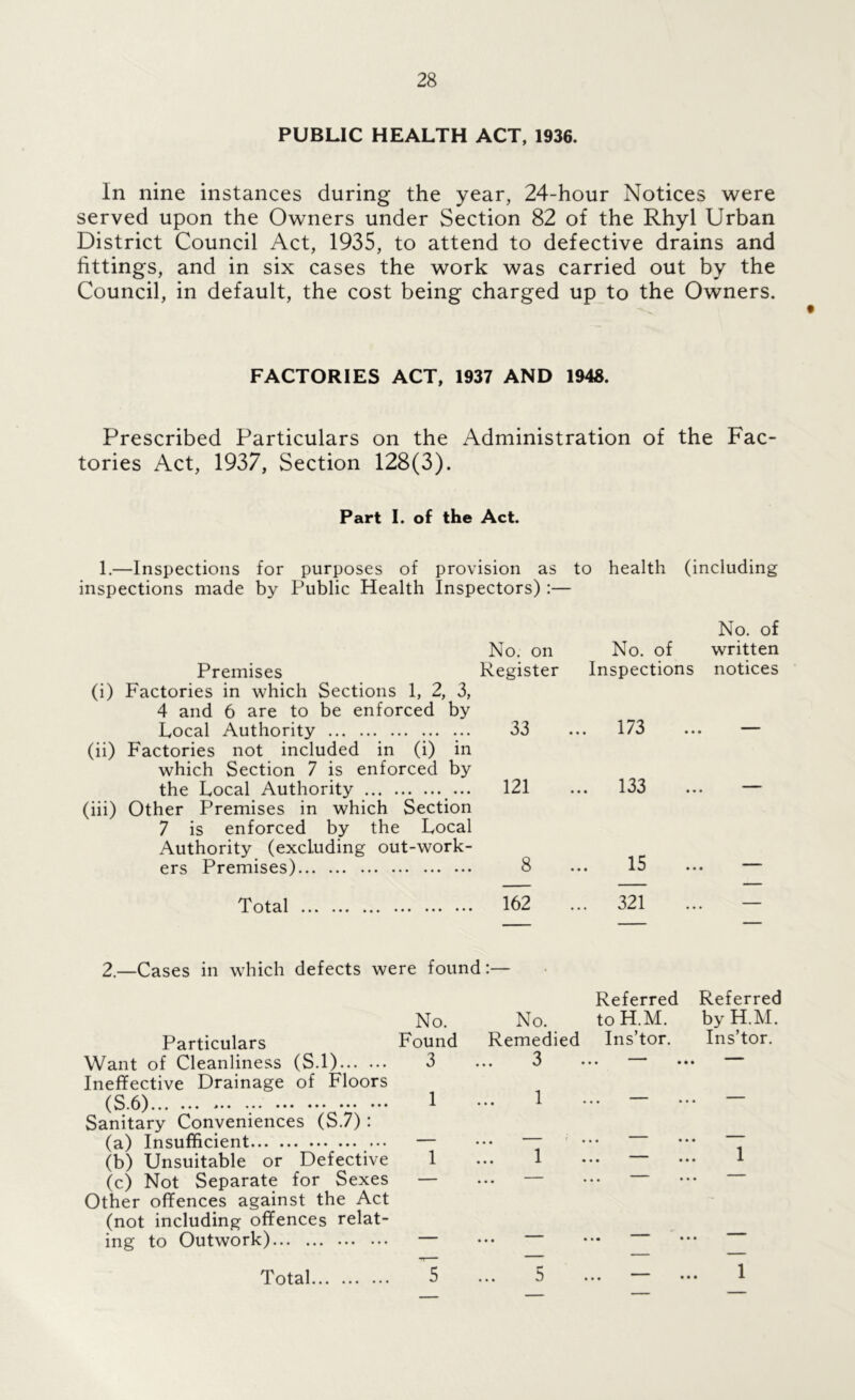 PUBLIC HEALTH ACT, 1936. In nine instances during the year, 24-hour Notices were served upon the Owners under Section 82 of the Rhyl Urban District Council Act, 1935, to attend to defective drains and fittings, and in six cases the work was carried out by the Council, in default, the cost being charged up to the Owners. FACTORIES ACT, 1937 AND 1948. Prescribed Particulars on the Administration of the Fac- tories Act, 1937, Section 128(3). Part 1. of the Act. 1,—Inspections for purposes of provision as to health (including inspections made by Public Health Inspectors) :— No, of No. on No. of written Premises Register Inspections notices (i) Factories in which Sections 1, 2, 3, 4 and 6 are to be enforced by Local Authority 33 173 (ii) Factories not included in (i) in which Section 7 is enforced by the Local Authority 121 133 (iii) Other Premises in which Section 7 is enforced by the Local Authority (excluding out-work- ers Premises) 8 ••• _ Total 162 ... 321 — 2.—Cases in which defects were found;— No. Particulars Found Want of Cleanliness (S.l) 3 Ineffective Drainage of Floors (S.6) , 1 Sanitary Conveniences (S.7): (a) Insufficient ... — (b) Unsuitable or Defective 1 (c) Not Separate for Sexes — Other offences against the Act (not including offences relat- ing to Outwork) — Referred Referred No, toH.M. byH.M. Remedied Ins’tor. Ins’tor. , 3 •,. ' ... 1 ... — ... — 5 5 Total • • • 1
