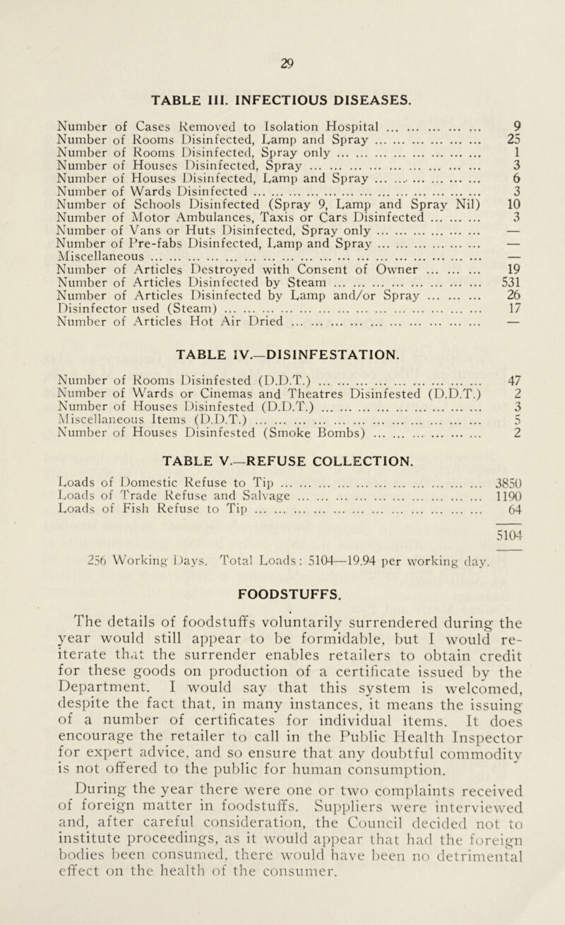 TABLE III. INFECTIOUS DISEASES. Number of Cases Removed to Isolation Hospital 9 Number of Rooms Disinfected, Lamp and Spray 25 Number of Rooms Disinfected, Spray only 1 Number of Houses Disinfected, Spray 3 Number of Houses Disinfected, Lamp and Spray 6 Number of Wards Disinfected 3 Number of Schools Disinfected (Spray 9, Lamp and Spray Nil) 10 Number of Motor Ambulances, Taxis or Cars Disinfected 3 Number of Vans or Huts Disinfected, Spray only — Number of Pre-fabs Disinfected, Lamp and Spray — ^Miscellaneous — Number of Articles Destroyed with Consent of Owner 19 Number of Articles Disinfected by Steam 531 Number of Articles Disinfected by Lamp and/or Spray 26 Disinfector used (Steam) 17 Number of Articles Hot Air Dried — TABLE IV.—DISINFESTATION. Number of Rooms Disinfested (D.D.T.) 47 Number of Wards or Cinemas and Theatres Disinfested (D.D.T.) 2 Number of Houses Disinfested (D.D.T.) 3 Miscellaneous Items (D.D.T.) 5 Number of Houses Disinfested (Smoke Bombs) 2 TABLE V—REFUSE COLLECTION. Loads of Domestic Refuse to Tip 3850 Loads of Trade Refuse and Sahage 1190 Loads of Fish Refuse to Tip 64 5104 256 Working Days. Total Loads: 5104—19.94 per working day. FOODSTUFFS. The details of foodstuffs voluntarily surrendered during the year would still appear to be formidable, but I would re- iterate that the surrender enables retailers to obtain credit for these goods on production of a certificate issued by the Department. I would say that this system is welcomed, despite the fact that, in many instances, it means the issuing of a number of certificates for individual items. It does encourage the retailer to call in the Public Health Inspector for expert advice, and so ensure that any doubtful commodity is not offered to the public for human consumption. During the year there were one or two complaints received of foreign matter in foodstuffs. Sui)pliers were interviewed and, after careful consideration, the Council decided not to institute proceedings, as it would appear that had the foreign bodies been consumed, there would have been no detrimental effect on the health of the consumer.
