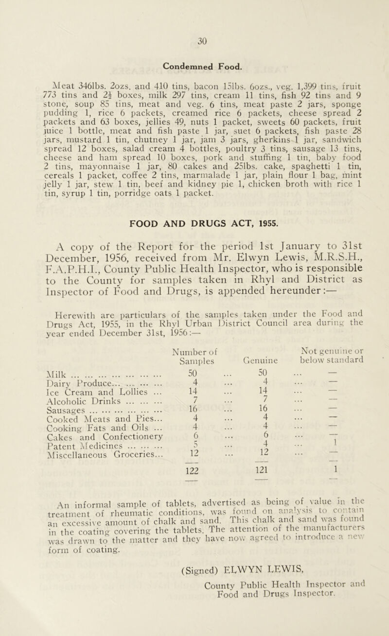 Condemned Food. Meat 3461bs. 2ozs. and 410 tins, bacon I51bs. 6ozs., veg. 1,399 tins, fruit 773 tins and 24 boxes, milk 297 tins, cream 11 tins, fish 92 tins and 9 stone, soup 85 tins, meat and veg. 6 tins, meat paste 2 jars, sponge pudding 1, rice 6 packets, creamed rice 6 packets, cheese spread 2 packets and 63 boxes, jellies 49, nuts 1 packet, sweets 60 packets, fruit juice 1 bottle, meat and fish paste 1 jar, suet 6 packets, fish paste 28 jars, mustard 1 tin, chutney 1 jar, jam 3 jars, gherkins 1 jar, sandwich spread 12 boxes, salad cream 4 bottles, poultry 3 tins, sausage 13 tins, cheese and ham spread 10 boxes, pork and stuffing 1 tin, baby food 2 tins, ma^^onnaise 1 jar, 80 cakes and 251bs. cake, spaghetti 1 tin, cereals 1 packet, coffee 2 tins, marmalade 1 jar, plain flour 1 bag, mint jelly 1 jar, stew 1 tin, beef and kidney pie 1, chicken broth with rice 1 tin, syrup 1 tin, porridge oats 1 packet. FOOD AND DRUGS ACT, 1955. A copy of the Report for the period 1st January to 31st December, 1956, received from Mr. Elwyn Lewis, M.R.S.H., F.A.P.H.I., County Public Health Inspector, who is responsible to the County for samples taken in Rhyl and District as Inspector of Food and Drugs, is appended hereunder:— Herewith are particulars of the samples taken under the Food and Drugs Act, 1955, in the Rhyl Urban District Council area during the year ended December 31st, 1956:— Number of Not genuine or Samples Genuine below standard Milk 50 50 — Dairy Produce 4 4 . . . Ice Cream and Lollies ... 14 14 . . . Alcoholic Drinks 7 7 . • . Sausages 16 16 • . • — Cooked Meats and Pies... 4 4 • • • Cooking Fats and Oils ... 4 4 ... Cakes and Confectionery 6 6 1 Patent Aledicines 5 4 1 ]^Iiscellaneous Groceries... 12 12 122 121 1 An informal sample of tablets, advertised as being of value in the treatment of rheumatic conditions, was found on analysis to contain an excessive amount of chalk and sand. This chalk and sand was found in the coating covering the tablets. The attention of the manufacturers was drawn to the matter and they have now agreed to introduce a ne’',-. form of coating. (Signed) ELWYN LEWIS, County Public Health Inspector and F'ood and Drugs Inspector.