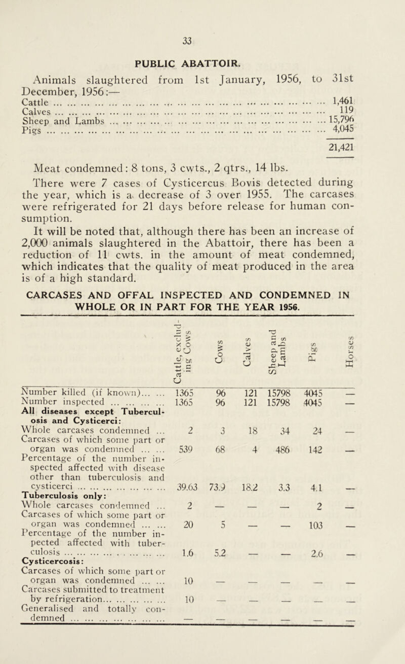 PUBLIC ABATTOIR. Animals slaughtered from 1st January, 1956, to 31st December, 1956:— Cattle 1,461 Calves 119 Sheep and Lambs 15,796 Pigs 4,045 21,421 Meat condemned: 8 tons, 3 cwts., 2 qtrs., 14 lbs. There were 7 cases of Cysticercus Bovis detected during the year, which is a> decrease of 3 over 1955. The carcases were refrigerated for 21 days before release for human con- sumption. It will be noted that, although there has been an increase of 2,000 animals slaughtered in the Abattoir, there has been a reduction of 11 cwts. in the amount of meat condemned, which indicates that the quality of meat produced in the area is of a high standard. CARCASES AND OFFAL INSPECTED AND CONDEMNED IN WHOLE OR IN PART FOR THE YEAR 1956. V Cattle, exclud- ing Cows Cows Calves Sheep and Lambs Pigs Horses Number killed (if known) 1365 96 121 15798 4045 — Number inspected 1365 96 121 15798 .4045 - — All diseases except Tubercul- osis and Cysticerci: Whole carcases condemned ... 2 3 18 34 24 Carcases of which some part or organ was condemned 539 68 4 486 142 Percentage of the number in- spected affected with disease other than tuberculosis and cysticerci 39.63 73.9 18.2 3.3 4.1 Tuberculosis only: Whole carcases condemned ... 2 2 Carcases of which some part or organ was condemned 20 a 103 I’ercentage of the number in- pected affected with tuber- culosis 1.6 10 5.2 2.6 Cysticercosis: Carcases of which some part or organ was condemned Carcases submitted to treatment by refrigeration 10 Generalised and totally con- demned — — — — — ■