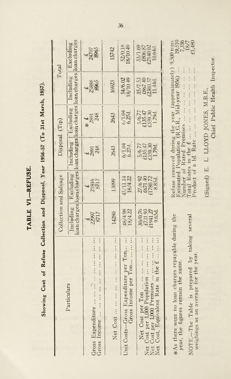Id cn D bu (d 0^ I > (d U CQ < H w M o H t>. m ■ (0 irt o> u (ti 4) >H ns «o 0 a (A T3 C iti G O *4J u J) o U 0) (A d 4> 0^ «A O U bfl C % o JC {/) 03 -4-> o t-H • o3 W) O o. CO • Q CO bXl <3^ C b£ .ti u o3 3 ^ ^ H W § LO O ^ ^^00 (M CM M- >-0 OC On T—I Tj- LO 00 ONt^CM OOO “ t—i ^>0 * ro S r-i. O ro '-W CM ' '■P t/) P ^ T3 ^ § 00 CM CM * CM O' CM nO nO^ OM^ \CO LO • LO 1—I ro ’—' «+i CO . w  X) ^ pp: P. o p ^ ^ o i—i 00 CO 3-■ ONTt X CM ^ CM s <M • CM OnO o ^ O LO ON \roLo • LO I ro ’~' '-W Lp <u be p > CO o3 O Q 'o U Excluding loancharges £ 21816 8717 13099 45/11.14 18/4.22 27/6 92 £671.40 £1780.72 8.85d. Including loancharges i 1 £ \ 22997 1 8717 14280 ! 48/4.98 i 18/4.22 1 30/0.76 £731.93 , £1941.27 9.65d. 1 CO Ih 3 O) • U 3lh (U P 4-» • 'O <u S a C/) C/) C/5 c/: O O u u oo CO o a <u iz; p o u. <v u P u <v a -o p <u u p< c> p <v CO CO ro CO O O Vh Wi OO CO L+i d> P3 CO O o -4-> P D <u P CO CO ^ Z O O o ooo ^ -i-> -<-) o o <u ^iziiz: 'y, O O O p T-; LO \ X C -M On rC'~' S'- LO oT <v 'oC^ .a p Lh o -o QJ 35 3 Oh o 2^ S ’O u O (1) C^ O S -4--> 0? c/) 2o:oi o be Vh P •o <u CO >> CO a, <D y, <V y a ^ o 3 OrV 0 pb ^ (V ^ a ^  y ^ C+- V4_ o ■*-> o cO O -4-1 (U <j O p P rtP? P -*-’ C J-I O L- rt CJ > (U y o y (U c^ be ^ cOp Pb w P P cO a (U cO O be p^; cO •4-4 p >4 ^ !P <3J '“ >. ’c a ^ *- O, o O Lch u O, OJ be. p y o V-H p Qj be aj o o Pb OJ -4-' Pb ^ +-* Lh < >N C/1 • r-H O r»‘< r^ 3 a- o Pb a- o b* P P P y P y b.C P t-H '5 O ^ (Signed) E. L. LLOYD JONES, M.B.E.,