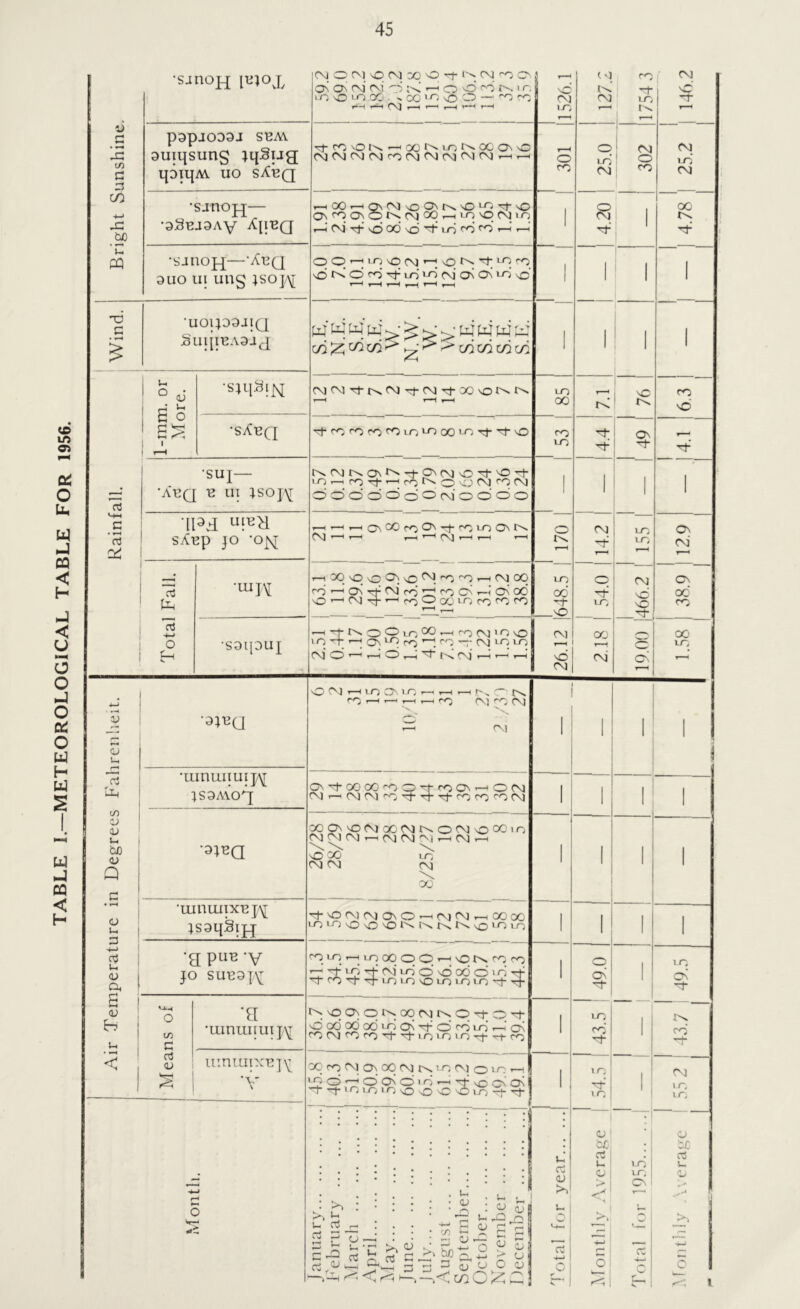 (0 LO O) CC o u. U CQ < H < U o o o a: 0 u H u 1 u .4 CQ < H Bright Sunshine. •sjnoH l^^ox C\( O C^l o CN] r/D O l'>. CM c> cK C^ rh Ovi y 1 o o '>) • r. m. o '*o 00 >.00 f—. t r-H v-H »—< i 2 CM VO 127.2 1754 3 1 nC papjoDaj SHM 9uiqsun§ ;i{Sug; qDiqM uo sXbq ■^rOvOt^^OOt^LOf^OCONO (MC\JC\J(Nror\|(M(MOgCM,—1.—1 ^ 301 1 25.0 302 CM lo' CM •sjnoj^— •3SBJ3AV t—(00'—iQsCNlvOONf^vO'-'^'^vO ON'^ONOi^ogoq.—(LovOfvjio fvi tj- >o oo\d VO ' 1 4.20 1 X •sunopj—AeQ 3UO Ul UUg JSOJ/\[ OO’—j'-O'OCNj'— o' O VO >y Ovi On Os’ A o' ' y—t T—( r—( V—< I—( 1 1 1 i 1 1 1 ! Wind. •uoipaJiQ Suijm.v9i j W wwuf. • ^^t4tquiu: aiuizAin 1 1 1 1 1 Rainfall. 1-mm. or More. cMCM'Ti-r^(Nj-^^Tj-oooe^r^ X X r< 1 ''C 1 6.3 1 1 •sXbq rTro'^ro^^vo'^OOLO-'^cJ-'^O o VO 4.4 1 ! ^ IT •suj— •AriQ 12 III tsoj\r t\r\ii>.ONi^'^<^cMO'^NO'-t vOt-^rOTj-'-HroI^ONCOOO'^CM ooooooOcNioo’oo 1 1 1 1 ‘\Pd sXep JO 'oiv^ (ONC0ro<^'^‘'^’-nONr^ CnI r—‘ r—1 ’ ' ' 1 t—( 1—( 170 1 1 Z'fl 1 1 LO 12.9 Total Fall. •uiH l^pooC^o^. '^'^^rvjoq to ' On -rf fO !Z^ Cn < On oo' O'—'roOooiOro'^^ VO X -r _nO p VO On X fO ■SOljDUJ ^-'1-t^OOvo'^’—'''OCNl'OO 1 o —r ^ On to m —T‘ C\J LO VO CN] o''—1 o r—I ! '>. r\] »-H '—'»—( CM NO CM X r—1 - 8 <o OC' 1-0 Air Temperature in Degrees Fahrenheit. •9;i3Q O O ' VO On >0 f—■ T—( '—( r'^ O'—('—It—('—(<v^ cNi^rvi ^ r\i 1 1 1 1 i •iunuiiuij/\r JS9A\0'7 On'O-OOOOOO'O-OOnt—'0(M Ovlr—i(NJirvlfO-^'T-'':rrOOOC\) 1 1 1 1 ooONO)(Moo(NH^orviooCMo (MCNICNJ—(CMCM^)'—iCMt—1 CM <M CM X 1 1 1 1 •mnuiixB]/\[ tsaqSifj ^O(MrM0NO'-|(^}CM'-<X00 VO VO o O NO 1'^ o O LO I 1 1 1 •g puB -V JO SUB9J\; OvOr-(voXOOt—'NOt^Oro A lO A o' o' O 00 O 10 y rrO'tt'+iOvoOvovOvo-tM- 1 O On' 1 49.5 Means of 1 •uiniiiiuij/\[ I^OON(CDl^_XCMr^OrrO'tf O X 00 00 o' On y o' O A T—(' On OCMOtO'^f-'T^j-iOiOiO^^ro 1 43.5 ! 1 43.7 ! 1 icmuixB]\^ ■y X ro CM On 00 CM VO CVl o VO T—! 00'-<0'On'c>iO'—^tTvOCnOn i- t' O 10 O O nO nO lo ^ t:J- 1 lO ' c 1 1 1 eff 1 Month. J anuary h'ebriiary Alarch April A fay Tune 1 Lilv August I September I October | November | December | vJ rt o u. O Vt-. Ct ■*-1 1./ F-, o tc d ' V-. o, < 1 +-I r-* o, o'v : . ) 1 , to c^ ct C < V a ::jC u. o p-* . 1 N—) C ; 1 1