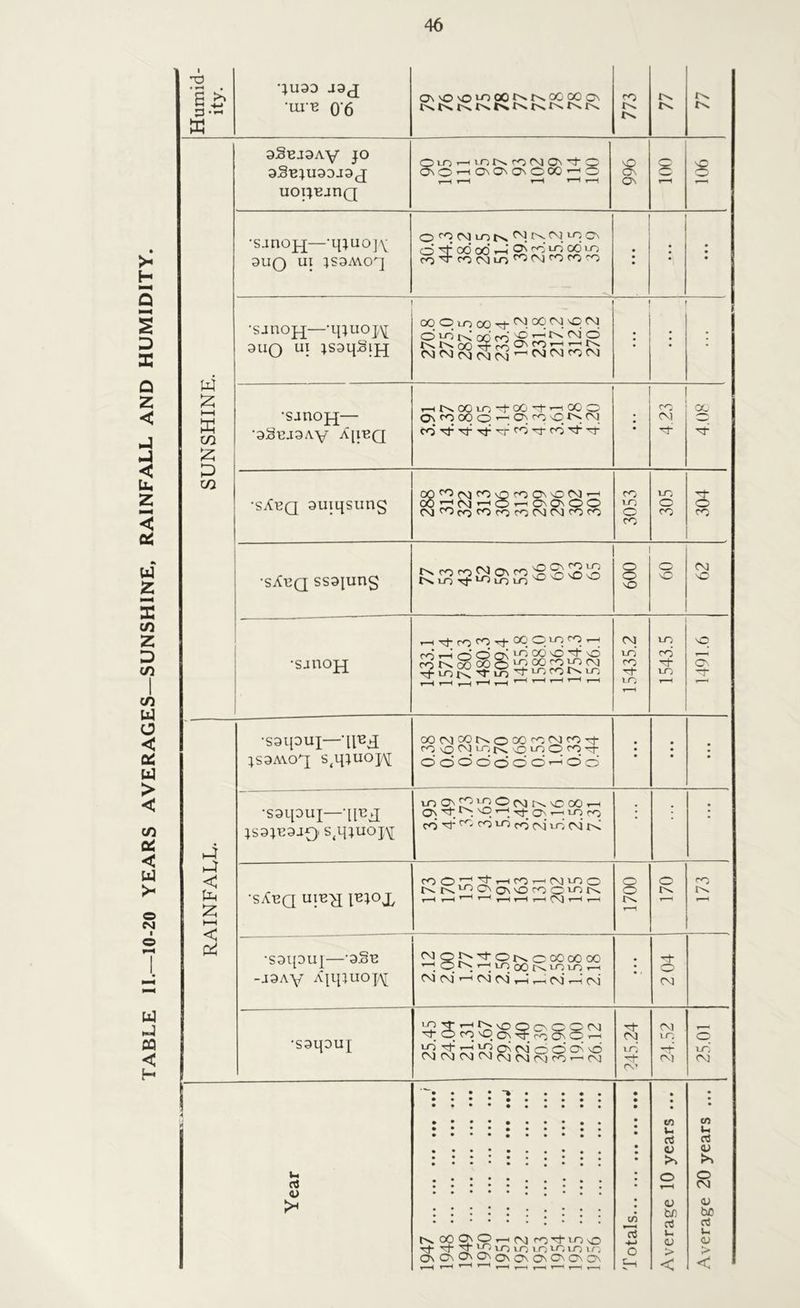 TABLE II.—10-20 YEARS AVERAGES—SUNSHINE, RAINFALL AND HUMIDITY. Humid- ity. •;U3D J3J •uru 0*6 c^^Ovo>-ooot^r^ooooo^ 773 tv. t^ tv SUNSHINE. 9SEJ3AY JO UOTJBJnQ OilOt—lvnr^^o^^^o^'^0 OnO’—iOnOnCMOCXj’-^O 1-H r—1 966 g 1-H s •sjnojj—‘qjuojY 9UQ ui ;s9Moq O LO ^ t''- C\ o od od »-H 2^ CO • • • • • • •sjnoH— 9UO ui ;S9HSlJJ 00 o i_o 00 -rj- ^ CO \p 00 1 « •sjnojq— •9SUJ9Ay Ajl-BQ T-Ht^oOLO-i-OG-l-^COO On^OOO’-^On'^^. • 4.23 4.08 •sAhq 9uiqsiing oOr^fv)’—'O’—'OnOnOO 3053 O 304 •sAuq ss9iun§ o CM •sjnojq ro o' O On CO O O ^t^^^S^COrOiOCM 15435.2 1543.5 o '-r 1 RAINFALL. •S9l[9UX—'\\^d ;s9A\oq^ s,q;uox\[ OOCMOOt^OCO'^^'^Tt ro \0 cq U~ -o LD O fo 0000000’--'0’o • • • • • •S9L[DUX— ;S9JU9JQ. s^qxuoj\[ On^. ^ Tt ro CO ijo fo c4 VO c\i r< • • • •sAuq fOO,’7;;3r’—'^’-'Covno r>.r^'-ocNcrvvocoov^r^ r-H ir-H T—H t-H t-H ( 1700 170 CO r'H •S9qDUX—'sSu -J9AY A'|quioj/\[ ^QJ>'^Or’>.ooocooo ; Otq'—'vnc0i>.'-ni-O’—1 oa (nI ^ (Ni c4 1-h’ r-H (\i (>i 2 04 •s9qDux ^ O cq O On ro On O .-H r-I vq ON fvi O O On O CNlC\lC\lC\I(\jfvj(SjrOi—i(Ni cq VO --l- CN' 24.52 25.01 Year •••*•• •••• ••**•• •••• • ••••••••• #***•••*•• • •••#•••#♦ • ••*••*••♦ • •• •••*•• •• *•«••• tv^oOQNO.-HCViro'^i-rjo Tf q- ^ ^ 1-0 u-j to VO VO i/- OnOnOnOnonOnOnOnOnOn r-H t-H ,—1 r^ 1-H *—t Totals 1 1 Average 10 years ... Average 20 years ...