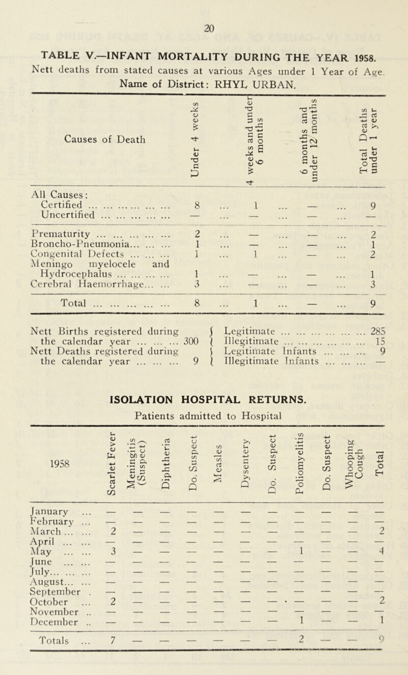 TABLE V.—INFANT MORTALITY DURING THE YEAR 1958. Nett deaths from stated causes at various Ages under 1 Year of Age. Name of District: RHYL URBAN. Pi in in <v in U. <L> G g c 3b o3 p m o3 o 4-* <u £ Tb *5 G >> <u Causes of Death c c a3 o 3b u £ G — _ u <L) 2 05 c p u'O £ S <u G ■+-< O c H S3 rf G All Causes: Certified 8 ... 1 ... — ... 9 Uncertified ... * * * Prematurity ... 2 2 Broncho-Pneumonia 1 ••• • ••• 1 Congenital Defects ... 1 1 ... — 2 Meningo myelocele and Hydrocephalus 1 — ... — 1 Cerebral Haemorrhage 3 — ... — 3 Total ... 8 • * • 1 ••• ••• 9 Nett Births registered during \ Legitimate 285 the calendar year 300 l Illegitimate 15 Nett Deaths registered during \ Legitimate Infants 9 the calendar year 9 l Illegitimate Infants — ISOLATION HOSPITAL RETURNS. Patients admitted to Hospital i* <u > <u bn in • 9 l • *“< (J bf) <u 03 ’ 3 <u u CJ cx m <v >> <V 4-> o <u CG c/i C/5 +-» • rH 13 1958 <u 03 u m G a • —1 ift Scg Diphtl G in o’ Q rt <L> Isr-t <i <—* s in ►> Q G m 6 o s o • rH ’o Ph u <L> CX CD 3 to 6 Q be .5 Jb cx bn O 3 O O 05 O January February March ... April ... May June July August... September October November December Totals 2 — — — — — — — — — 2 2- — — - 2