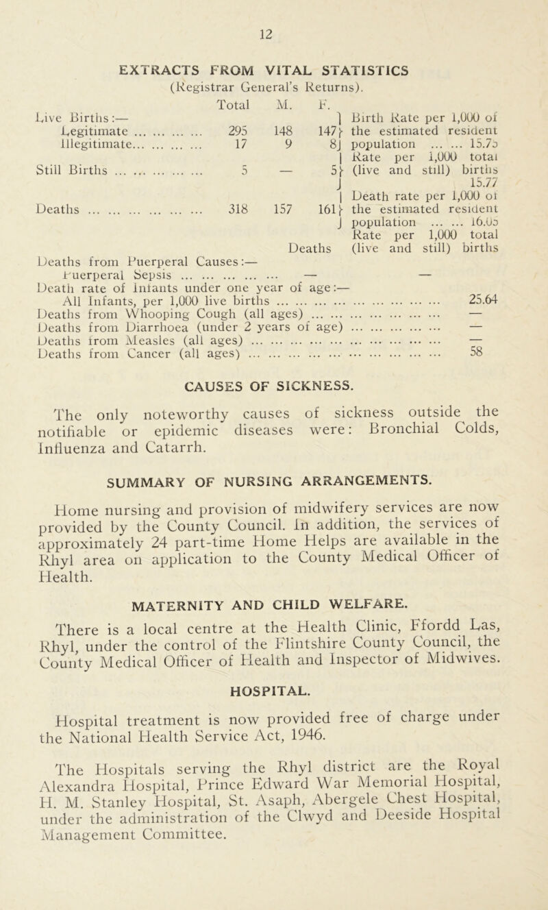 EXTRACTS FROM VITAL STATISTICS (Registrar General’s Returns). Total M. F. Five Births :— ] Birth Rate per 1,000 of Fegitimate 295 148 147 the estimated resident illegitimate 17 9 8J population 15.7o | Rate per 1,000 total Still Births 5 — 5f (live and still) births J 15.77 | Death rate per 1,000 ot Deaths 318 157 161 f the estimated resident J population 16.00 Rate per 1,000 total Deaths (live and still) births Deaths from Puerperal Causes:— .Puerperal Sepsis ... — Death rate of inlants under one year of age:— All Infants, per 1,000 live births 25.64 Deaths from Whooping Cough (all ages) — Deaths from Diarrhoea (under 2 years of age) — Deaths from Measles (all ages) — Deaths from Cancer (all ages) 58 CAUSES OF SICKNESS. The only noteworthy causes of sickness outside the notifiable or epidemic diseases were: Bronchial Colds, Influenza and Catarrh. SUMMARY OF NURSING ARRANGEMENTS. Home nursing and provision of midwifery services are now provided by the County Council. In addition, the services of approximately 24 part-time Home Helps are available in the Rhyl area on application to the County Medical Officer of Health. MATERNITY AND CHILD WELFARE. There is a local centre at the Health Clinic, Ffordd Las, Rhyl, under the control of the Flintshire County Council, the County Medical Officer of Health and Inspector of Midwives. HOSPITAL. Hospital treatment is now provided free of charge under the National Health Service Act, 1946. The Hospitals serving the Rhyl district are the Royal Alexandra Hospital, Prince Ldward War Memorial Hospital, H. M. Stanley Hospital, St. Asaph, Abergele Chest Hospital, under the administration of the Clwyd and Deeside Hospital Management Committee.