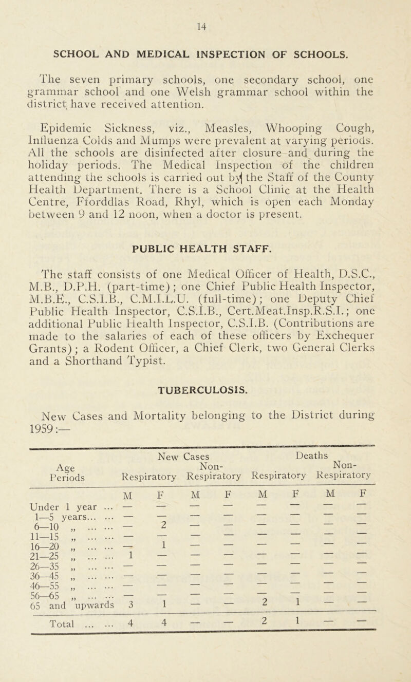 SCHOOL AND MEDICAL INSPECTION OF SCHOOLS. The seven primary schools, one secondary school, one grammar school and one Welsh grammar school within the district have received attention. Epidemic Sickness, viz., Measles, Whooping Cough, Influenza Colds and Mumps were prevalent at varying periods. All the schools are disinfected after closure and during the holiday periods. The Medical inspection of the children attending tiie schools is carried out b}^ the Staff of the County Health Department. There is a School Clinic at the Health Centre, Fforddlas Road, Rhyl, which is open each Monday between 9 and 12 noon, when a doctor is present. PUBLIC HEALTH STAFF. The staff consists of one Medical Officer of Health, D.S.C., M.B., D.P.H. (part-time); one Chief Public Health Inspector, M.B.E., C.S.I.B., C.M.I.E.U. (full-time); one Deputy Chief Public Plealth Inspector, C.S.I.B., Cert.Meat.Insp.R.S.I.; one additional Public Health Inspector, C.S.I.B. (Contributions are made to the salaries of each of these officers by Exchequer Grants) ; a Rodent Officer, a Chief Clerk, two General Clerks and a Shorthand Typist. TUBERCULOSIS. New Cases and Mortality belonging to the District during 1959:— New Cases Deaths Age Non- Non- Periods Respiratory Respiratory Respiratory Respiratory M F M Under 1 year ... — — — 1—5 years — — — 6—10 ,, — 2 — 11-15 „ — — — 16—20 „ — 1 — 21—25 „ 1 — — 26—35 „ — — — 36—45 „ — — — 46—55 „ — — — 56—65 „ — — — 65 and upwards 3 1 — Total 4 4 — F M F M F 2 1 — — 2 1 — —