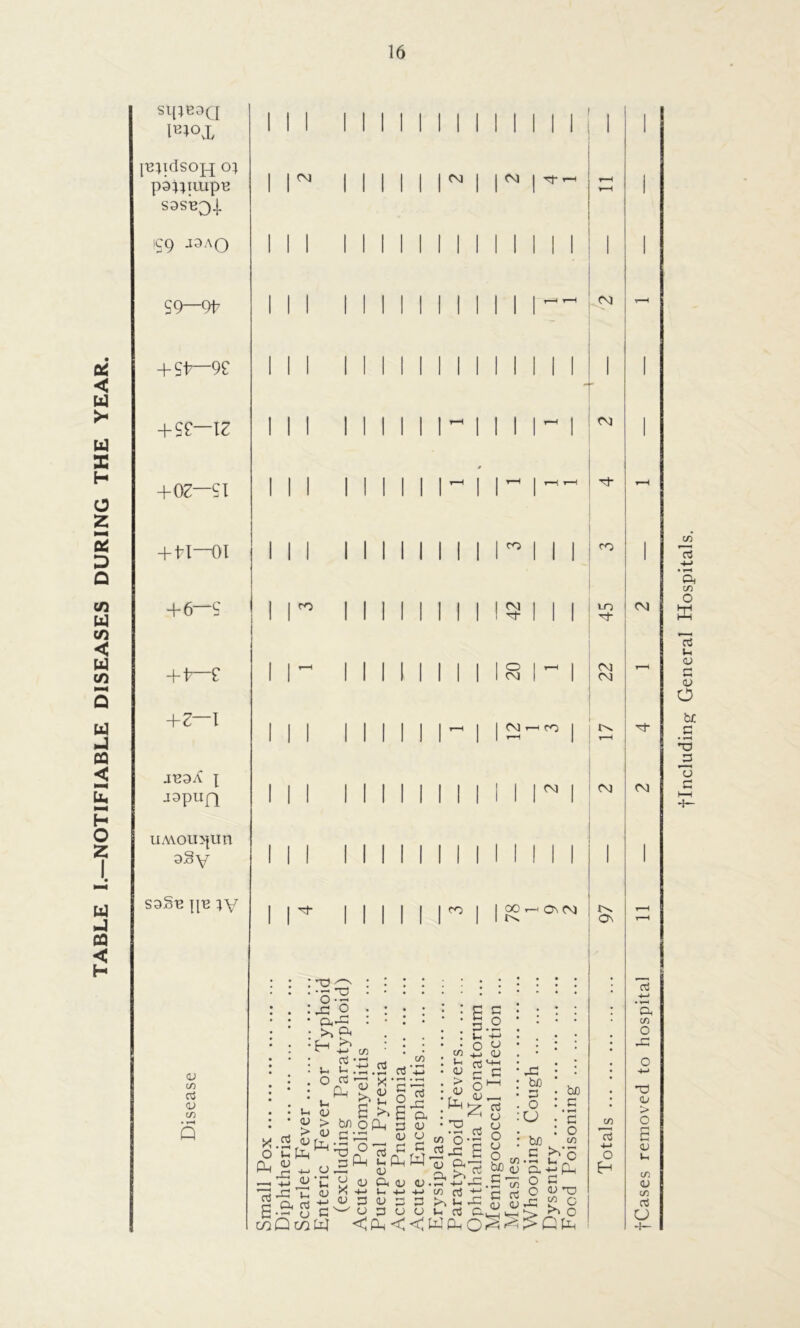 TABLE I.—NOTIFIABLE DISEASES DURING THE YEAR SI[1B0Q [BpdSOpj O} p9;;iiupB S9SB3^. S9 J3A0 £9—9t + Sb—9Z + SZ—IZ +OZ—ZI +tx—01 +6—£ +ir-£ +z—i jvgA j J9pUQ u Avon >j tin 9§V S9§n \\e ;y <v m 03 <L> w • vH Q CO | rf »—< oo CO co CO 7 o CO CO r—i ro CO oo On CO in o pp 7?pp ‘o ^ rG 2 p* H o3 u u rz O V) Pn w In <u ►> b/) O Q-i o « G;G S 03 ■ ^ 03 c/3 X 1h <v x.2 ~ U ^ 73 J-' o3 _ ' ° D ftl) cl '*-J — £ rrj Vh ^ g.&g G wPwiiJ X 4-* U <u 3 V z O S3 O <0h< o3 -G a <u u W' <u. -*-> m G CJ I- <w : c c ! 3.2 : «h +-> • o <-> c/3 pi CD 03 t+H « c c > u 73 cj •H (1) A o •»—< o JS gs +-» rC . r/v ^ £ G o3 b 'G <U <U G C-l,_| kr-l PhQ^^ bJ3 G • r—< G O c/3 JG b£ G O CJ bn c • «—• Lh -T CG +-> Ph O G O 73 43 £ O >> jo O 1 r-H 1 1 t-H i 1 1 1 CO 1 1 l 1 CO 1 1 7- r-H CO 1 1-0 CO 7- CO CO C' r—H 1 CO CVJ I 1 r>s 1 r-H On l“H 03 +-> ’cG m O rC O -in > in O 03 S O Ih in CD m a CJ -t— flncluding General Hospitals.