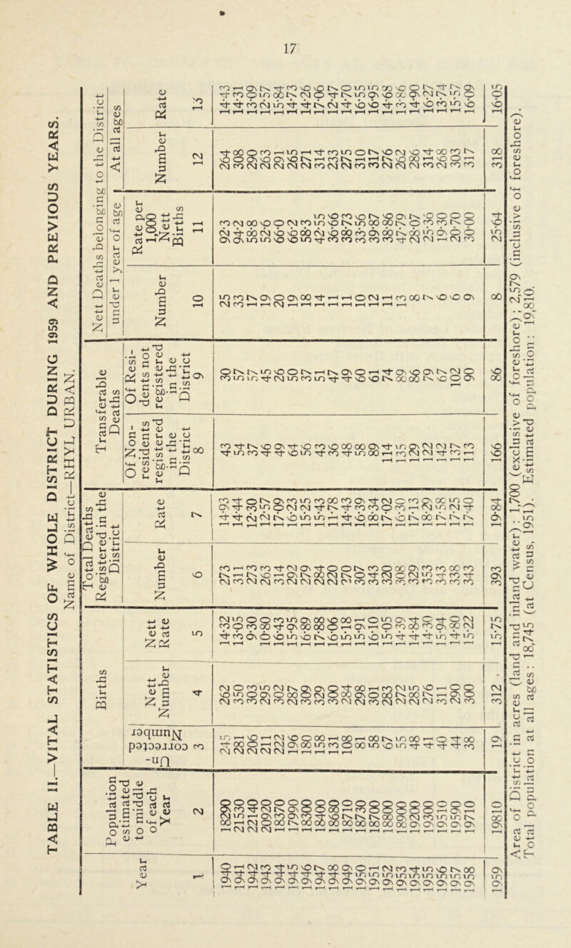 TABLE II.—VITAL STATISTICS OF WHOLE DISTRICT DURING 1959 AND PREVIOUS YEARS. Name of District—RHYL URBAN. T -*-> s 'bn <L> <ri Q +-> +-» £ 4-> < 4-» 03 j. c^o>^oor>c^o^r^i^a\oc^ONCNir^LOip _ i —d i i ■* —j i 4 ,—i i , ——i r-H r-H r-H ,—. B p £ 'tOOOOHiOHTj-fOiOON'ONO'cJ-COfON ’OOONOON'ON’-'cotNHHNiOOOHxoO'—i CMCOCMCMCMCMCMcOCMCMcOCOCMCMCMCOCMCOcn b/) >> iO'OrO\ON'00\N'0 000 fO^OOOOWfpinOtNioCOCO o rP cp t> © CMAcbcMNOvbcbcM^cbfo6sc»t^6ovpc^pO 0N0\u-)iO\O'O*O'^-C0COr0C000xl-CMfvl’—^CM co © P £ 3 !h X! <D +j co dj hT) O <U -*-* CO -M +-> P h.2c« '•Ss Q 0\ coimori-MincoiOTj-Tj-O'OtNOOooN'oOw , co © C C »h <d u O <u <u,o -r *Z X) ^ -M °0 ^ -H .2 f—t CO o g s?- 'Q cO'^-tN'OONTrvOfOOOOOOONTt-u-ig\C^MfNfO 'M-LnrO'^,M_vO»-OTj-cO'^fLr300i-HromCM'rl-cOi—i <u rP co +-> 3 G **H -|-> 03 ^ fj <L> ©.is /-s (U U 1—1 Ih -M , (U co 5.2Q jh S1 <D -M o3 & u <u rP B p £ O cO'ct-Or^O^ooi-ncoOOcOON'^CMOCOC^OC>^0 ^^coq^OCMCMH't^.H’CpcpOr'Or-HCMipCMM- AAcMCMAoiniR'-HA\bo0K\ONoDtNtNtN cO'-^cocOTtCMONTtOOr^COOOCONCOcoOOco N^K'drHCMNODCMtNO'ct-MOfM^id-ro^t CMCOCMCMCOCMCMCMCM01COCOCOCOCOCOCOCOCO .P -4—^ u • r-( PQ 4-> <U 4H -(-> <U 03 0^ ry; l^H t-W £r0 £ s p £ LO CM iO O O CO On 00 vO 00 r-H OO O co 00 t} On 00 OO O rjH On _ Acoo\0'0>A'oAoijoiAvo,-BAA'AiA O^ON^OTj-QCM o CO 00 0O On GO CM • m jaqiunfvl papajjOD co ~ua <u <u . “ cu ^h r< h*-;^ u t< ns 05 x? o3 o3 •3 B'3 a- 5^^ O co O 0 Ph ^ CM u o3 (U !x NOniONNQ\0\Ql:00HC0CMiO'OrHOQ \OiOOdOOOO(MOCOO\OOONOOtNrHaO CMcocOCMcOCMCOCOOOCMCMcnCMCMCMCMcoCMco lOrHlDHCM'OQOOrH ^-OOOrH(\)OM»lOCO O] CM CM CM CM 1—* r-H r-H r-H ) rH CO ts 10 00 O 't 00 )00u0'Oio^t,ct-TtTi-(o OOQOO O _ (MiOrHO\roONCO-c+\ONNNOO 00 ^h CM O 00 00 00 00 ~ _ r—1 CM CM CM r-H r-H r-H r-H r-H — w,NcoimoN OOoOOOOOoOOnOnCMPnOn On CK On On 0\ On 0\ 0\ <p\ Q\ Q\ Q\ qs On On 1959 1 19810 1 19 1 312 » 1 1575 1 393 1 19-84 1 166 1 86 1 8 < 25-64 1 318 1 16-05 Area of District in acres (land and inland water) : 1,700 (exclusive of foreshore) ; 2,579 (inclusive of foreshore). Total population at all ages: 18,745 (at Census, 1951). Estimated population: 19,810.