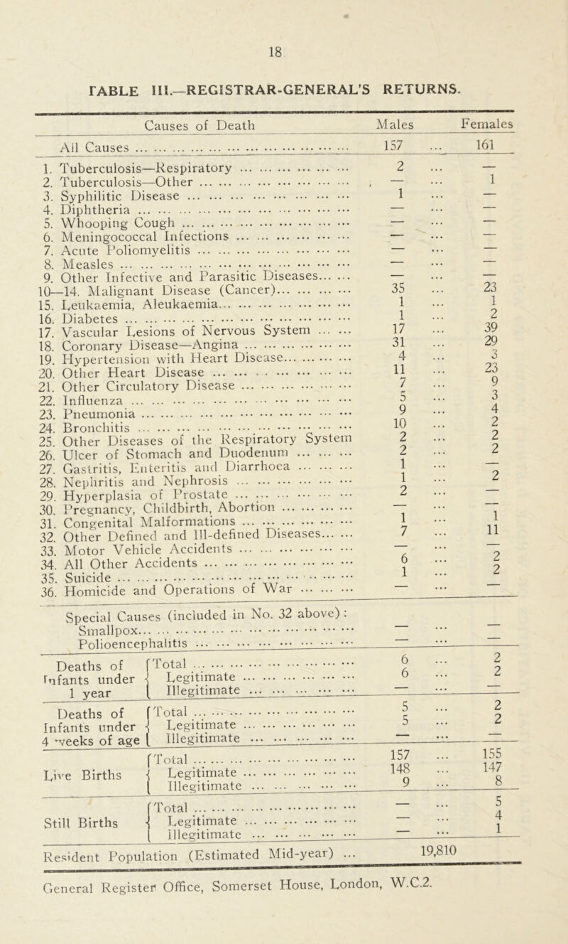 fABLE 111.—REGISTRAR-GENERALS RETURNS. Causes of Death Males Females All Causes 157 161 1. Tuberculosis—Respiratory 2 2. Tuberculosis—Other , — 3. Syphilitic Disease 1 4. Diphtheria — 5. Whooping Cough — 6. Meningococcal Infections — 7. Acute Poliomyelitis — 8. Measles ••• 9. Other Infective and Parasitic Diseases 10—14. Malignant Disease (Cancer) 15. Leukaemia, Aleukaemia 16. Diabetes 17. Vascular Lesions of Nervous System 18. Coronary Disease—Angina 19. Hypertension with Heart Disease 20. Other Heart Disease 21. Other Circulatory Disease 22. Influenza 23. Pneumonia 24. Bronchitis 25. Other Diseases of the Respiratory System 26. Ulcer of Stomach and Duodenum 27. Gastritis, Enteritis and Diarrhoea 28. Nephritis and Nephrosis 29. Hyperplasia of Prostate 30. Pregnancy, Childbirth, Abortion 31. Congenital Malformations 32. Other Defined and Ill-defined Diseases 33. Motor Vehicle Accidents 34. All Other Accidents 35. Suicide 36. Homicide and Operations of War 35 1 1 17 31 4 11 7 5 9 10 2 2 1 1 2 1 7 6 1 23 1 2 39 29 3 23 9 3 4 2 2 2 2 1 11 2 2 Special Causes (included in No. 32 above) Resident Population (Estimated Mid-year) 19,810 — — Deaths of Tufants under ■ ] ypa r 'Tntal 6 2 T pmfimcitp 6 2 B j L P- 111111 Ct L — - - ® Illegitimate — — r\ ... ... 5 2 ueciuis ui i xwlcvx r r a. „ ., A ^ — J T Poitirnntp ... 5 2 Infants under i_,egiiniuu.c d nf aae 1 Illegitimate • • • — 157 155 t ! T)! ^ J T pmfimafp 148 147 Live Births i i_,egiuiiiaic Illegitimate ••• ••• ••• 9 8 — 5 Still Births T prrlf lm Q t P — 4 JL/CgHlllld tv- Illegitimate — 1 General Register Office, Somerset House, London, W.C.2.