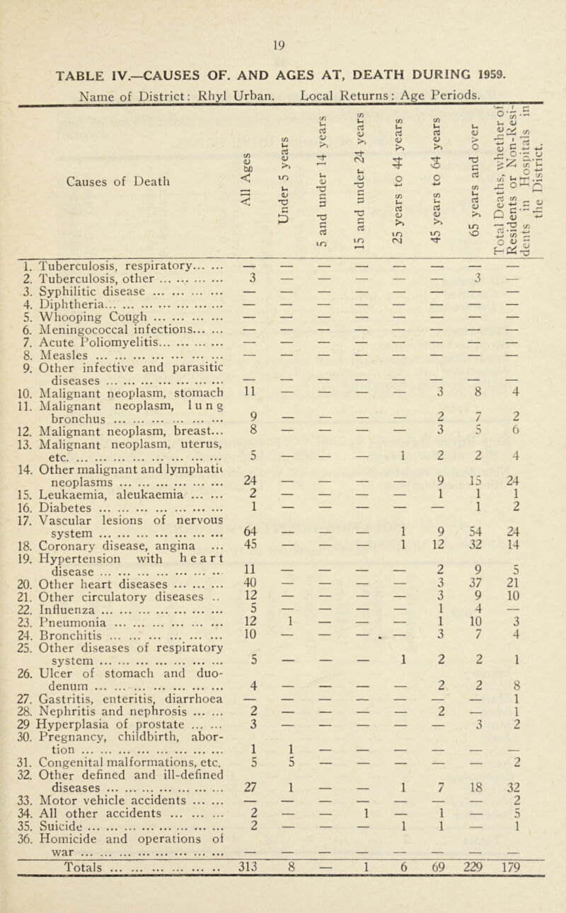 TABLE IV.—CAUSES OF. AND AGES AT, DEATH DURING 1959. Name of District: Rhyl Urban. Local Returns: Age Periods. Causes of Death c/3 03 ba < < C/3 t- o3 o> >, in u <u G 1. Tuberculosis, respiratory — 2. Tuberculosis, other 3 3. Syphilitic disease — 4. Diphtheria — 5. Whooping Cough — 6. Meningococcal infections — 7. Acute Poliomyelitis — 8. Measles ... — 9. Other infective and parasitic diseases — 10. Malignant neoplasm, stomach 11 11. Malignant neoplasm, lung bronchus 9 12. Malignant neoplasm, breast... 8 — 13. Malignant neoplasm, uterus, etc 5 — 14. Other malignant and lymphatic neoplasms 24 — 15. Leukaemia, aleukaemia 2 — 16. Diabetes 1 — 17. Vascular lesions of nervous system 64 — 18. Coronary disease, angina ... 45 — 19. Hypertension with heart disease H — 20. Other heart diseases 40 — 21. Other circulatory diseases .. 12 — 22. Influenza 5 — 23. Pneumonia 12 1 24. Bronchitis 10 — 25. Other diseases of respiratory system 5 — 26. Ulcer of stomach and duo- denum 4 — 27. Gastritis, enteritis, diarrhoea — — 28. Nephritis and nephrosis 2 — 29 Hyperplasia of prostate 3 — 30. Pregnancy, childbirth, abor- tion 1 1 31. Congenital malformations, etc. 5 5 32. Other defined and ill-defined diseases 27 1 33. Motor vehicle accidents — — 34. All other accidents 2 — 35. Suicide 2 — 36. Homicide and operations of war — — Totals 313 8 C/3 U o3 o> >3 tJ- Ih 03 C r- *—< G G 03 m C/3 I-. co CO u u t* 03 d 03 03 03 03 > O CM «H O) o d* vO o X) G o3 4-> CO G G co u CO Vh o3 CZ o3 03 T3 03 03 G o3 >> >> in m m 'O m CM r-H - , - 3 2 3 8 7 5 — —122 9 15 — — —11 1 9 54 — — 1 12 32 — — —29 — — — 3 37 — — —39 — — —14 — — — 1 10 — — 12 2 — — — 2 2 — — 1 7 18 1 — 1 — 11 — — 1 6 69 229 C/3 O- U O) o> 'V' I C O u O 03 C/3 x C/3 o3 C/3 o !t1 03 c C/3 03 03 Q 03 +-> O '■d • *H C/3 <L> C/3 O) 4 2 6 4 24 1 2 24 14 0 21 10 3 4 1 8 1 1 2 2 32 2 5 1 179