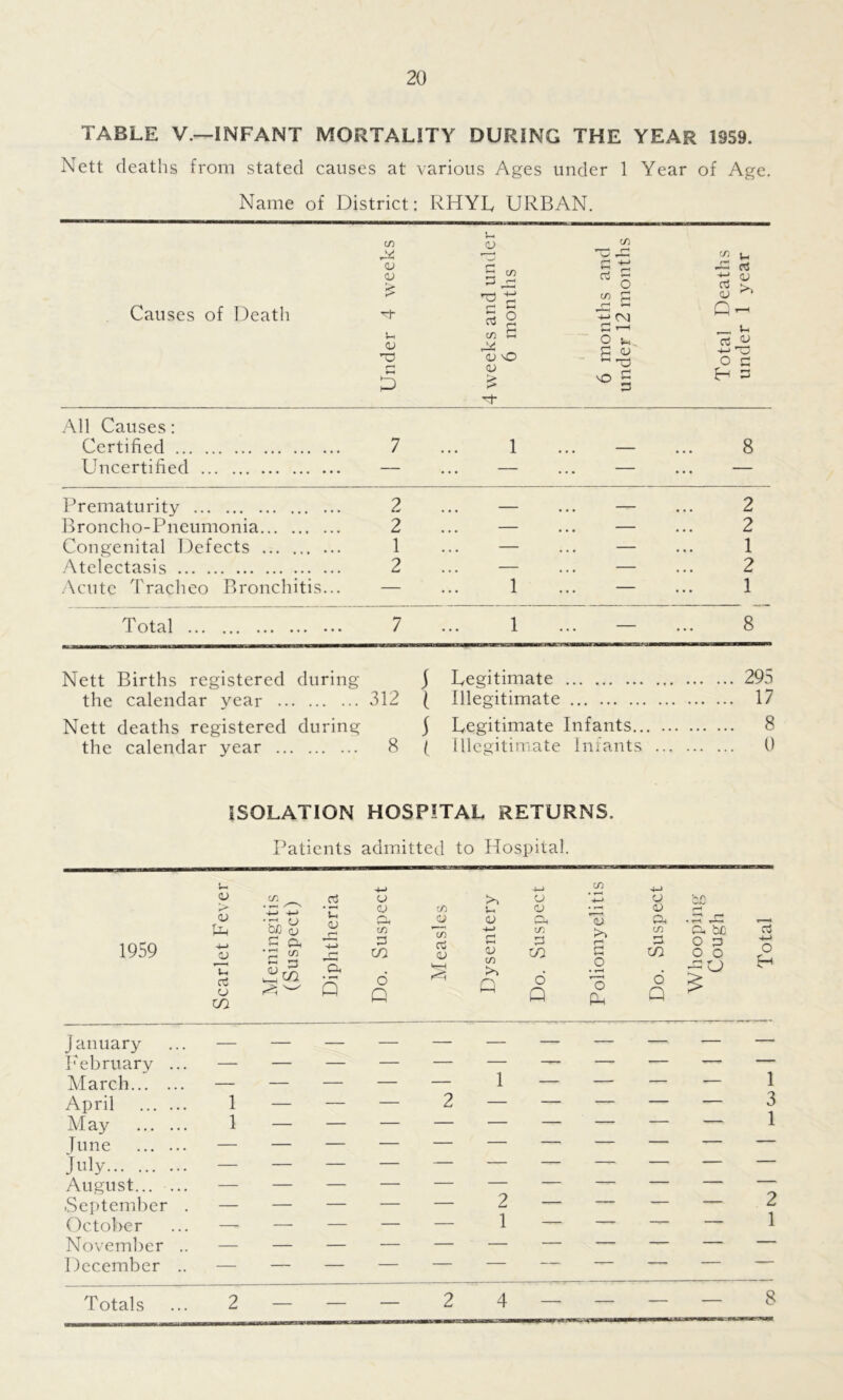 TABLE V.—INFANT MORTALITY DURING THE YEAR 1959. Nett deaths from stated causes at various Ages under 1 Year of Age. Name of District: RHYL URBAN. <u d £ Causes of Death g- S-I <u r* £ All Causes: Certified 7 Uncertified — Prematurity 2 ... — ... — ... 2 Broncho-Pneumonia 2 ... — ... — ... 2 Congenital Defects ... 1 ... — ... — ... 1 Atelectasis 2 ... — ... — ... 2 Acute Tracheo Bronchitis... — ... 1 ... — ... 1 Total 7 ... 1 ... — ... 8 Nett Births registered during J Legitimate 295 the calendar year 312 ( Illegitimate 17 Nett deaths registered during j Legitimate Infants 8 the calendar year 8 ( Illegitimate Infants 0 1—i CJ G rt co G CJ vO <D £ CO G O ^ § co C (—* i-H +-> OH ♦—i O ^ p (U VO <2 »- t; a; Cu CJ ^ c- _ u -4-> ’Tj o c H G 8 ISOLATION HOSPITAL RETURNS. Patients admitted to Hospital. 1959 u •+-> +-> CO CJ cn rt CJ o +-> CJ Ha !> CJ 4-> • r~H CJ 'C CJ rv co CJ t-i D a Oh 5u CJ Gin c-< • G jG Ph CJ w co c/) CO CO G, b£ 4-> <U rt CJ CO G i—1 53 Gh co G CO Diphtl G CO d Q Cj CJ G CJ co Q G tO 6 Q £ o 53 Ph G to o Q O G O O c3 O U1 January February .. March April May Tune July August September October November . December . — 2 — — — — 2 Totals ... 2 2 4 8
