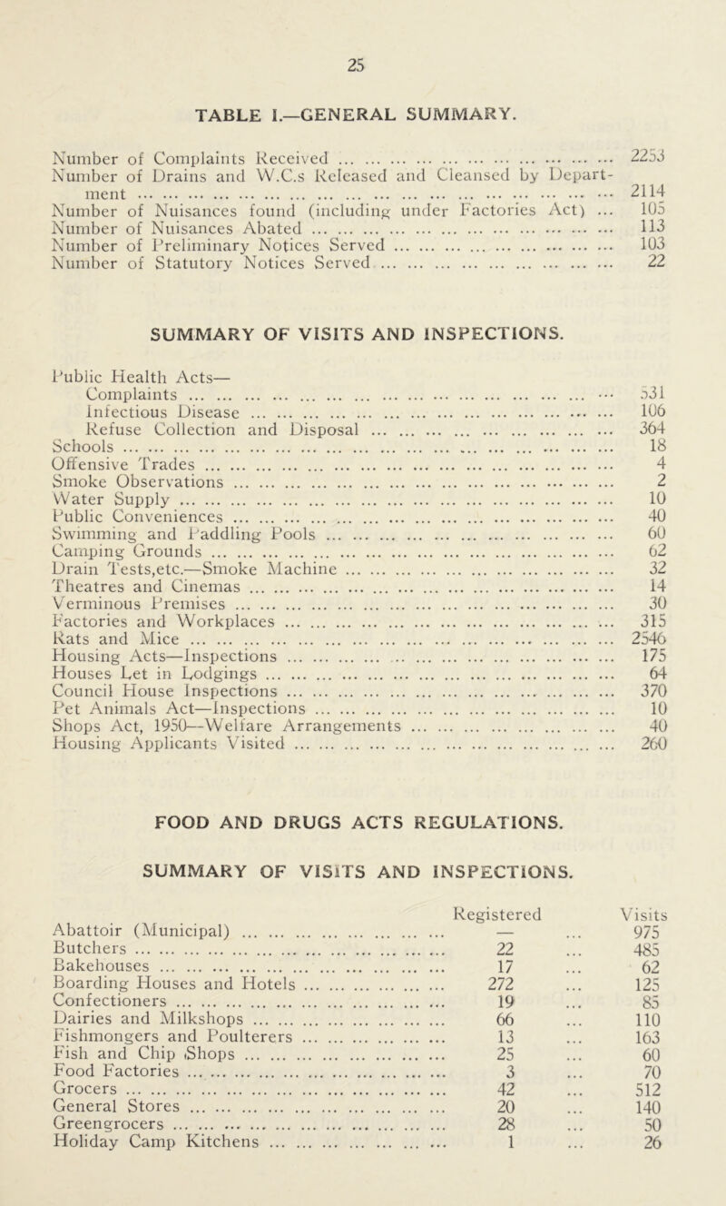 TABLE L—GENERAL SUMMARY. Number of Complaints Received 22o5 Number of Drains and VV.C.s Released and Cleansed by Depart- ment 2114 Number of Nuisances found (including under Factories Act) ... 105 Number of Nuisances Abated 113 Number of Preliminary Notices Served 103 Number of Statutory Notices Served 22 SUMMARY OF VISITS AND INSPECTIONS. Public Health Acts— Complaints ••• 531 Infectious Disease 106 Refuse Collection and Disposal ... 364 Schools 18 Offensive Trades 4 Smoke Observations 2 Water Supply 10 Public Conveniences 40 Swimming and Paddling Pools 60 Camping Grounds 62 Drain Tests,etc.—Smoke Machine 32 Theatres and Cinemas 14 Verminous Premises 30 Factories and Workplaces 315 Rats and Mice 2546 Housing Acts—Inspections 175 Houses Let in Lodgings 64 Council House Inspections 370 Pet Animals Act—Inspections 10 Shops Act, 1950—Welfare Arrangements 40 Housing Applicants Visited 260 FOOD AND DRUGS ACTS REGULATIONS. SUMMARY OF VISITS AND INSPECTIONS. Abattoir (Municipal) Butchers Bakehouses Boarding Houses and Hotels Confectioners Dairies and Milkshops Fishmongers and Poulterers Fish and Chip Shops Food Factories Grocers General Stores . Greengrocers Holiday Camp Kitchens ... Registered Visits — 975 22 485 17 62 272 125 19 85 66 110 13 163 25 60 3 70 42 512 20 140 28 50 1 26