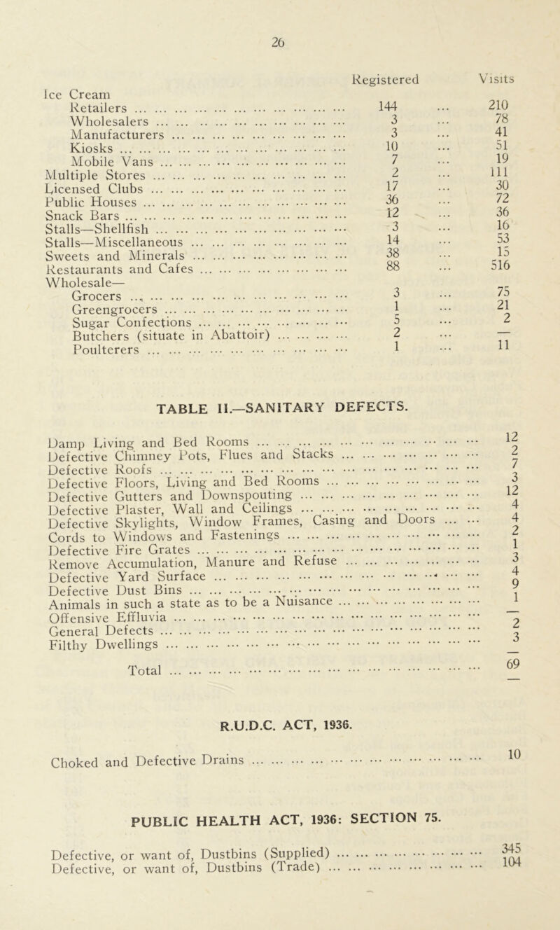 ice Cream Retailers Wholesalers Manufacturers Kiosks Mobile Vans Multiple Stores Licensed Clubs Public Houses Snack Bars Stalls—Shellfish Stalls—Miscellaneous Sweets and Minerals Restaurants and Cafes Wholesale— Grocers ... Greengrocers Sugar Confections ••• Butchers (situate in Abattoir) Poulterers istered Visits 144 210 3 78 3 41 10 51 7 19 2 111 17 30 36 72 12 36 3 16 14 53 38 15 88 516 3 75 1 21 5 2 2 — 1 11 TABLE II.—SANITARY DEFECTS. Damp Living and Bed Rooms Defective Chimney Pots, Flues and Stacks Defective Roofs Defective Floors, Living and Bed Rooms Defective Gutters and Downspouting Defective Plaster, Wall and Ceilings ••• Defective Skylights, Window Frames, Casing and Doors Cords to Windows and Fastenings Defective Fire Grates Remove Accumulation, Manure and Refuse Defective Yard Surface * Defective Dust Bins Animals in such a state as to be a Nuisance Offensive Effluvia General Defects Filthy Dwellings Total 12 2 7 3 12 4 4 2 1 3 4 9 1 2 3 69 R.U.D.C. ACT, 1936. Choked and Defective Drains 10 PUBLIC HEALTH ACT, 1936: SECTION 75. Defective, or want of, Dustbins (Supplied) Defective, or want of, Dustbins (lrade) . 345 104