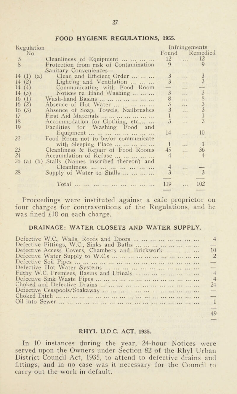 FOOD HYGIENE REGULATIONS, 1955. Regulation No. Infringements Found Remedied 5 Cleanliness of Equipment 12 12 8 Protection from risk of Contamination 9 9 •Sanitary Conveniences— 14 (1) (a) Clean and Efficient Order 3 3 14 (2) Fighting and Ventilation 3 3 14 (4) Communicating with Food Room — — 14 (5) Notices re. Hand Washing 3 3 16 (1) Wash-hand Basins 8 8 16 (2) Absence of Hot Water 3 3 16 (3) Absence of Soap, Towels, Nailbrushes 3 3 17 First Aid Materials 1 1 18 Accommodation for Clothing, etc 3 3 19 Facilities for Washing Food and Equipment 14 10 22 Food Room not to be/or communicate with Sleeping Place 1 1 23 Cleanliness & Repair of Food Rooms 45 36 24 Accumulation of Refuse 4 4 26 (a) (b) Stalls (Names inscribed thereon) and Cleanliness 4 — 28 Supply of Water to Stalls 3 3 Total 119 102 Proceedings were instituted against a cafe proprietor on four charges for contraventions of the Regulations, and he was fined £10 on each charge. DRAINAGE: WATER CLOSETS AND WATER SUPPLY. Defective W.C., Walls, Roofs and Doors 4 Defective Fittings, W.C., Sinks and Baths — Defective Access Covers, Chambers and Brickwork 10 Defective Water Supply to W.C.s 2 Defective Soil Pipes — Defective Hot Water (Systems — Filthy W.C. Premises, Basins and Urinals 4 Defective Sink Waste Pipes 4 Choked and Defective Drains 24 Defective Cesspools/Soakaway — Choked Ditch — Oil into Sewer 1 49 RHYL U.D.C. ACT, 1935. In 10 instances during the year, 24-hour Notices were served upon the Owners under Section 82 of the Rhyl Urban District Council Act, 1935, to attend to defective drains and fittings, and in no case was it necessary for the Council to carry out the work in default.