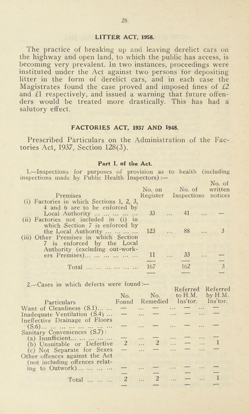 LITTER ACT, 1958. The practice of breaking up and leaving derelict cars on the highway and open land, to which the public has access, is becoming very prevalent. In two instances, proceedings were instituted under the Act against two persons for depositing litter in the form of derelict cars, and in each case the Magistrates found the case proved and imposed fines of £2 and £1 respectively, and issued a warning that future offen- ders would be treated more drastically. This has had a salutory effect. FACTORIES ACT, 1937 AND 1948. Prescribed Particulars on the Administration of the Fac- tories Act, 1937, Section 128(3). Part 1. of the Act. 1.—Inspections for purposes of provision as to health (including inspections made by Public Health Inspectors) :— No. of No. on No. of written Premises Register Inspections notices (i) Factories in which Sections 1, 2, 3, 4 and 6 are to be enforced by Local Authority 33 41 (ii) Factories not included in (i) in which Section 7 is enforced by the Local Authority 123 88 3 (iii) Other Premises in which Section 7 is enforced by the Local Authority (excluding out-work- ers Premises) ... 11 33 Total 167 162 3 2.—Cases in which defects were found No. No. Referred toH.M. Referred by H.M. Particulars Found Remedied Ins’tor. Ins’tor. Want of Cleanliness (S.l) — — ... — — Inadequate Ventilation (S.4) ... — — • • • ■ • • • — Ineffective Drainage of Floors (S.6) - • , # • • • • • • — Sanitary Conveniences (S.7) : (a) Insufficient — — • • • • • • — (b) Unsuitable or Defective 2 2 . . . 1 (c) Not Separate for Sexes — .. — . . . — Other offences against the Act (not including offences relat- ing to Outwork) — — — — Total 2 2 — 1